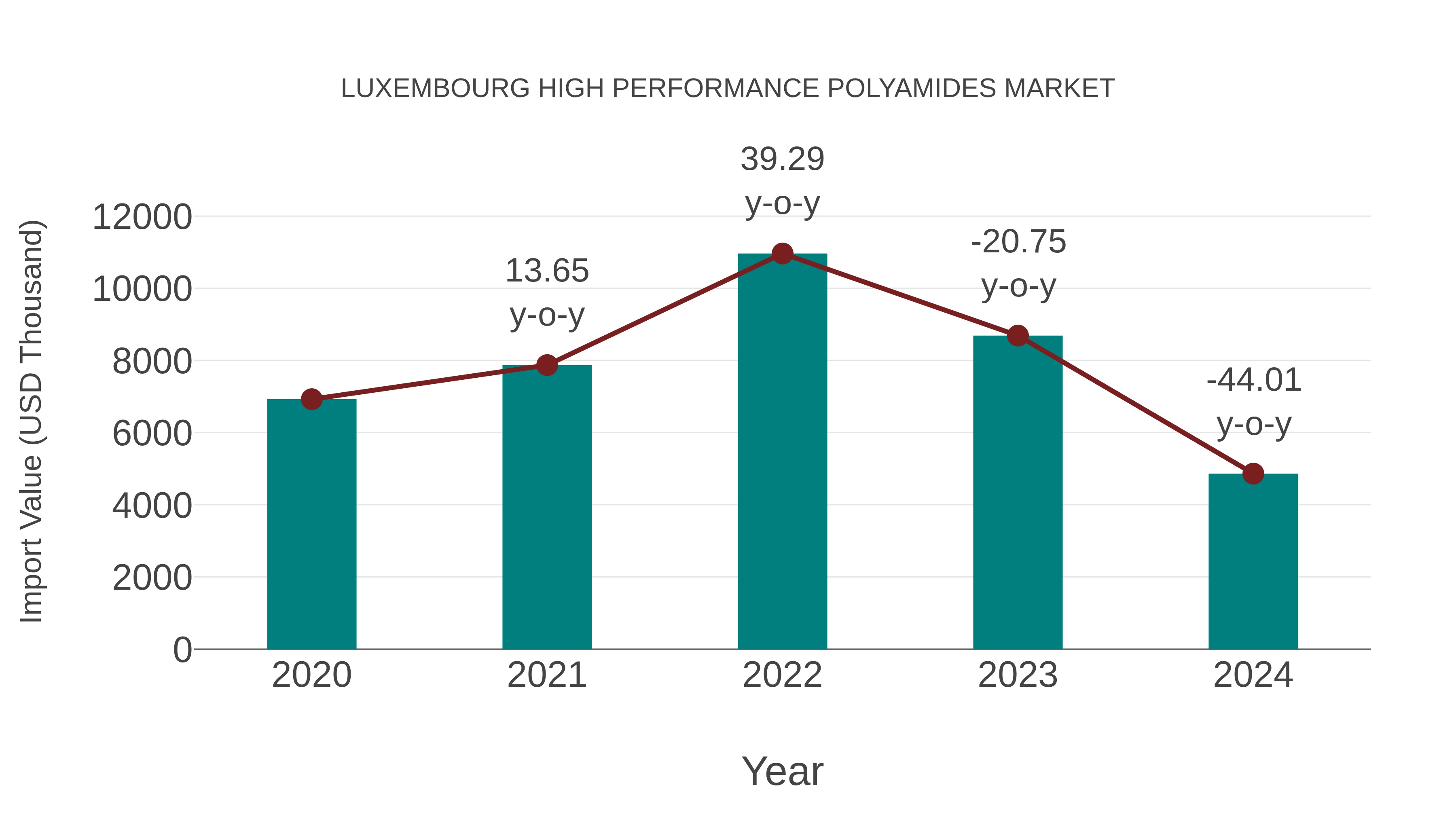  Luxembourg High Performance Polyamides Market: Import Trend Analysis