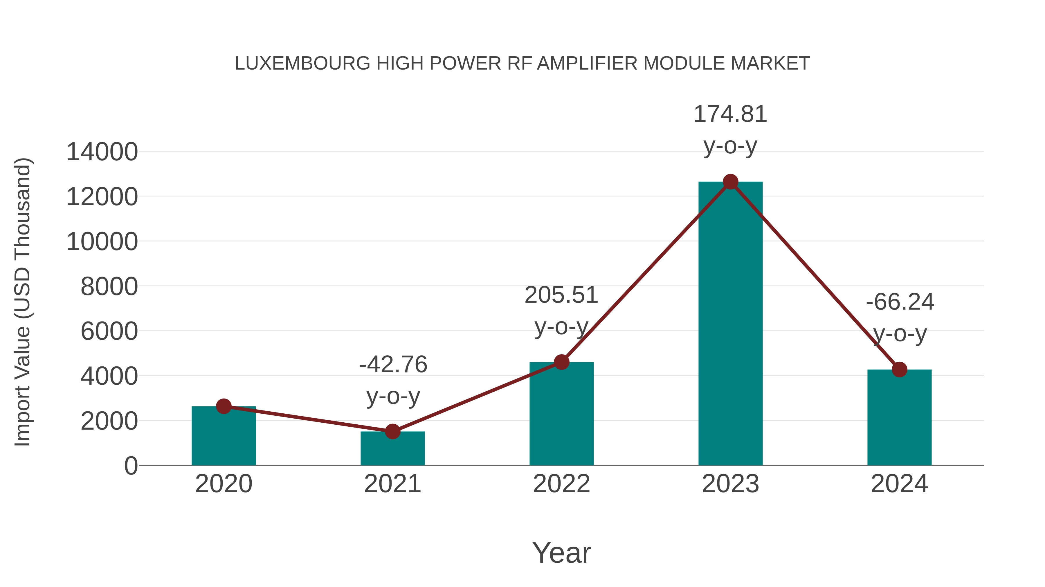  Luxembourg High Power Rf Amplifier Module Market: Import Trend Analysis
