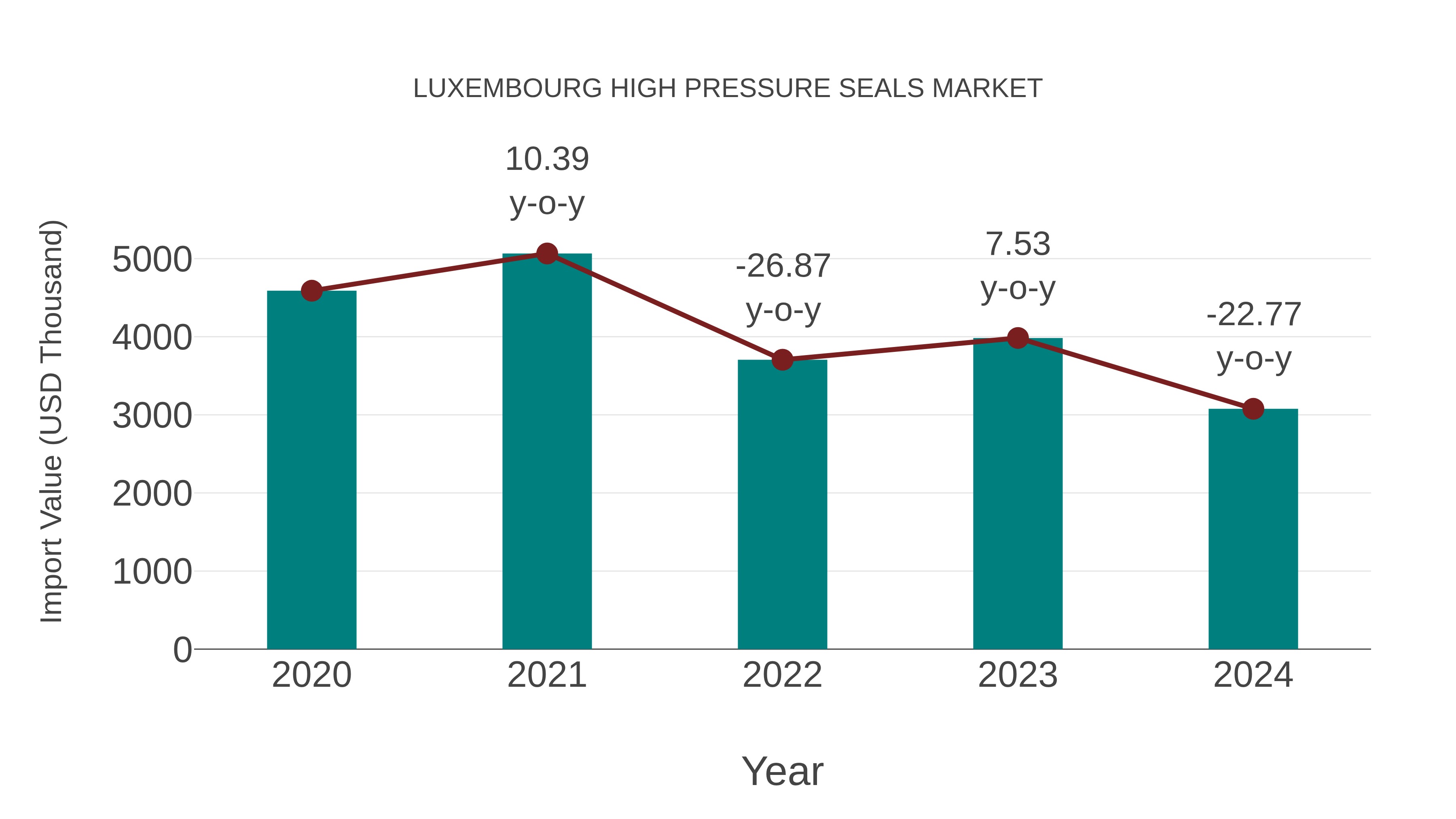  Luxembourg High Pressure Seals Market: Import Trend Analysis