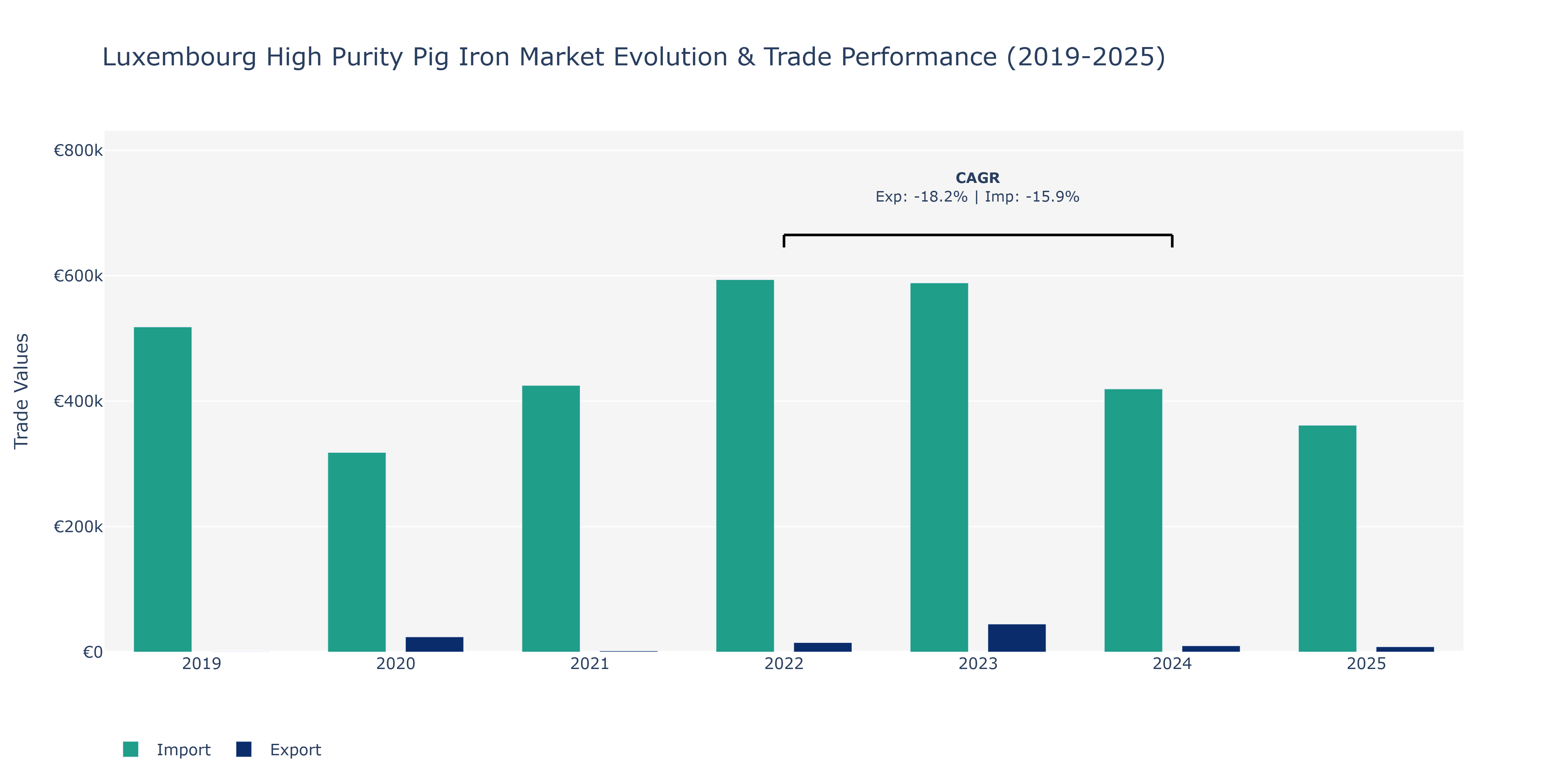Luxembourg High Purity Pig Iron Market: Production & Trade Performance (2019-2025)