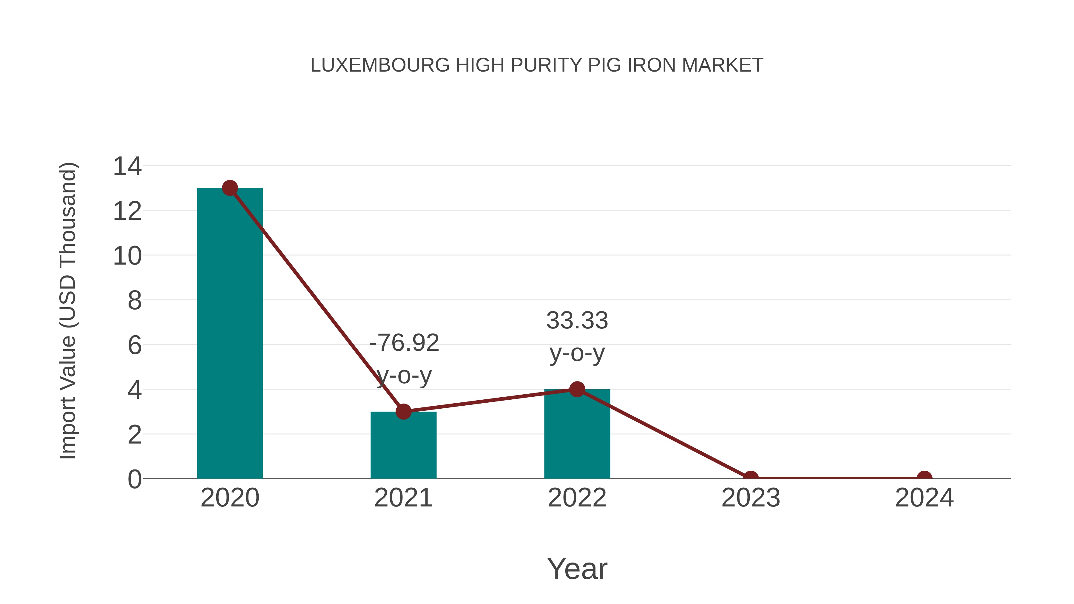  Luxembourg High Purity Pig Iron Market: Import Trend Analysis