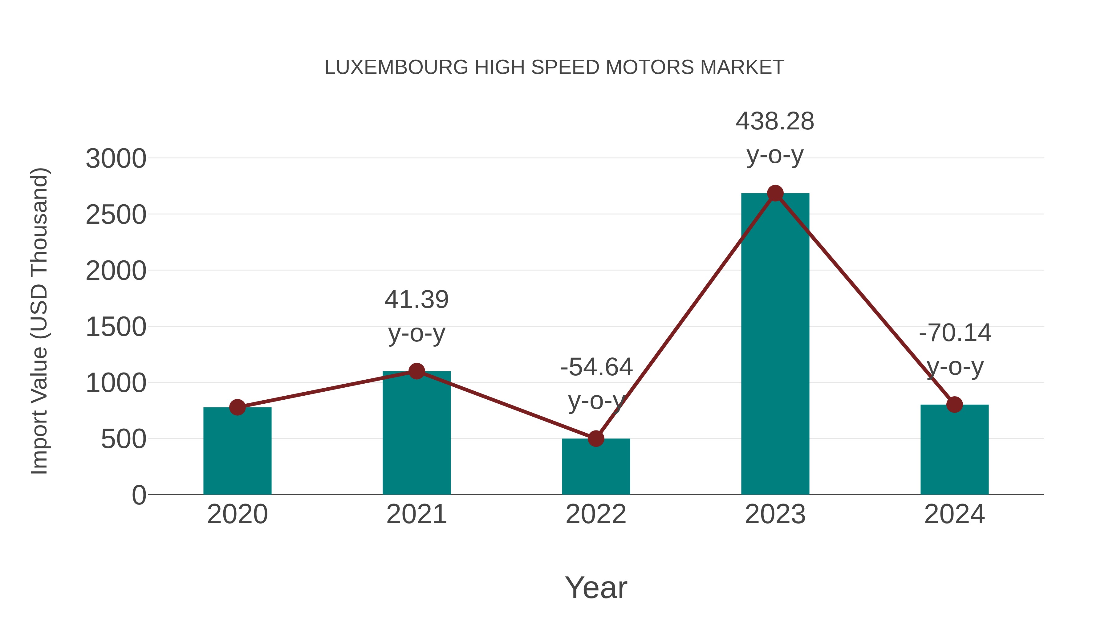  Luxembourg High Speed Motors Market: Import Trend Analysis