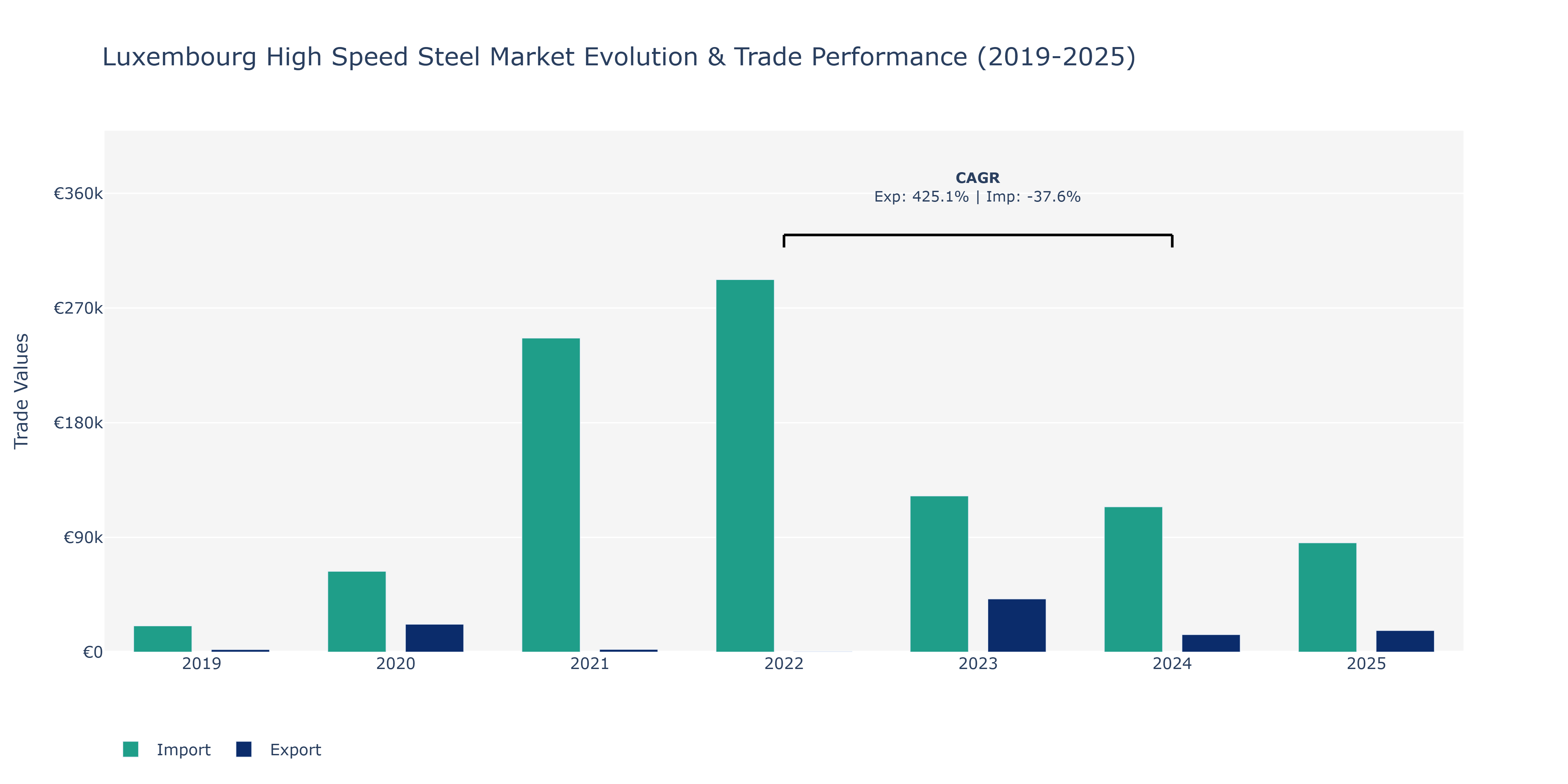 Luxembourg High Speed Steel Market: Production & Trade Performance (2019-2025)