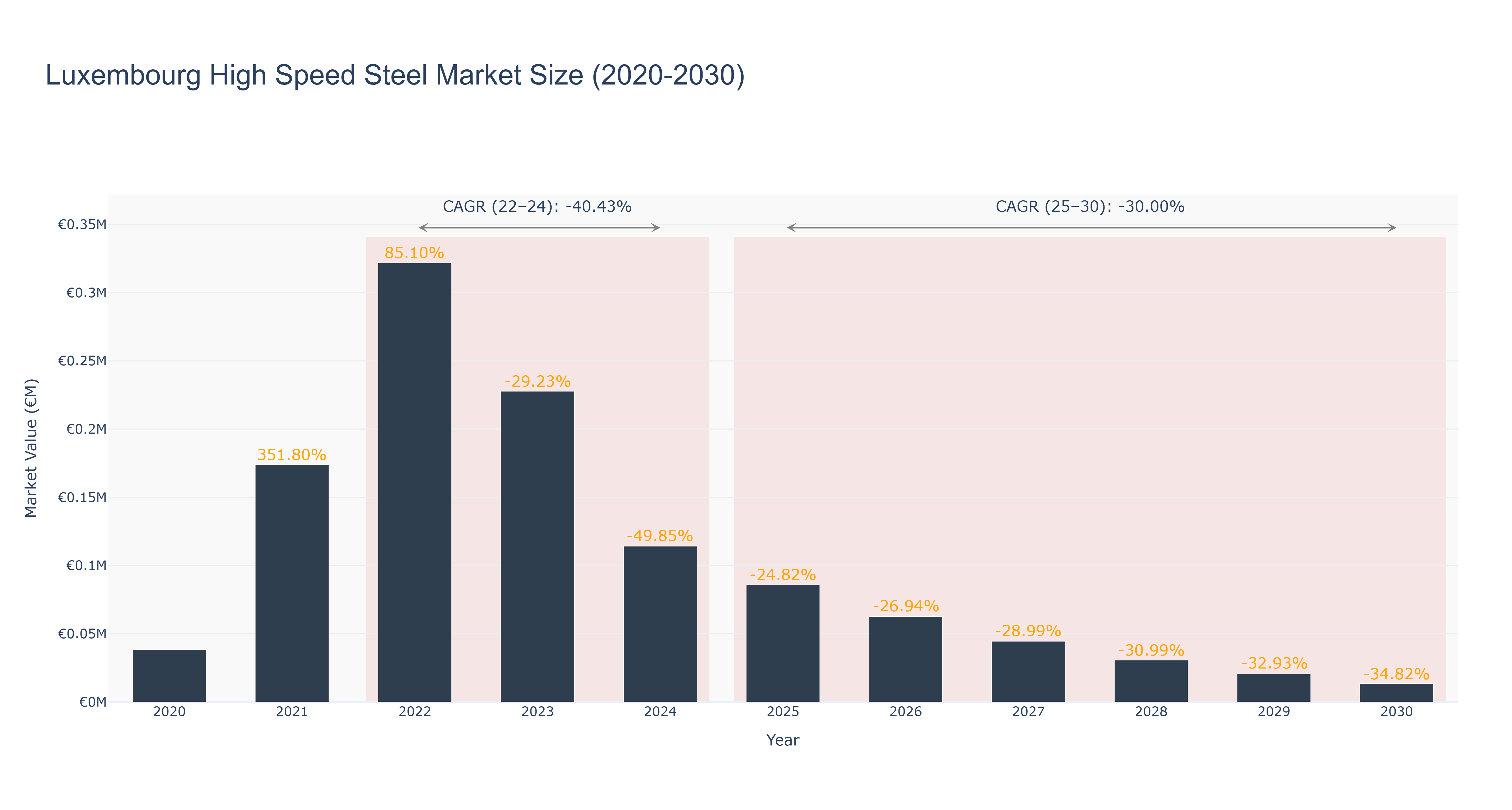 Luxembourg High Speed Steel Market Size (2020-2030)