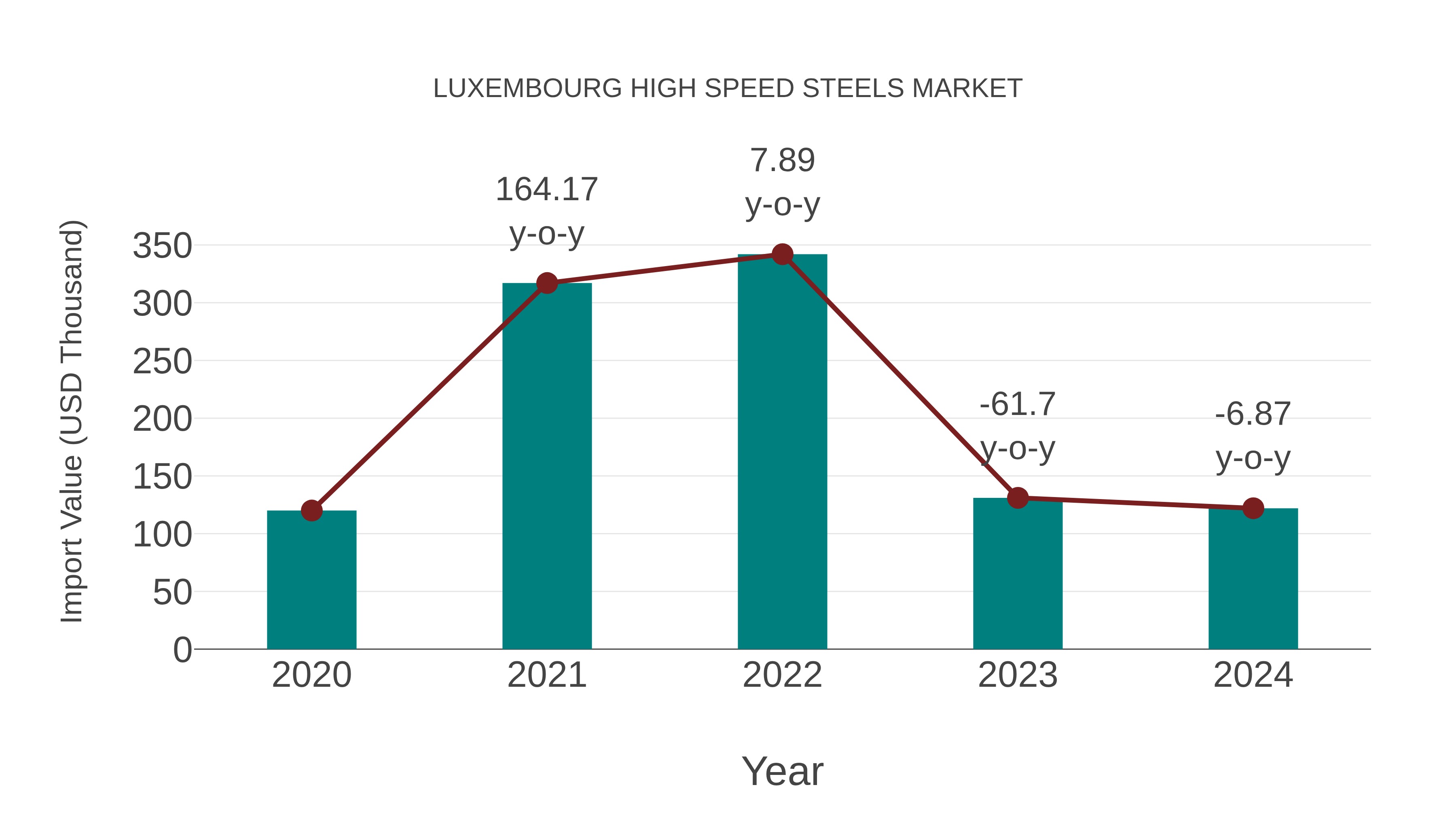  Luxembourg High Speed Steels Market: Import Trend Analysis