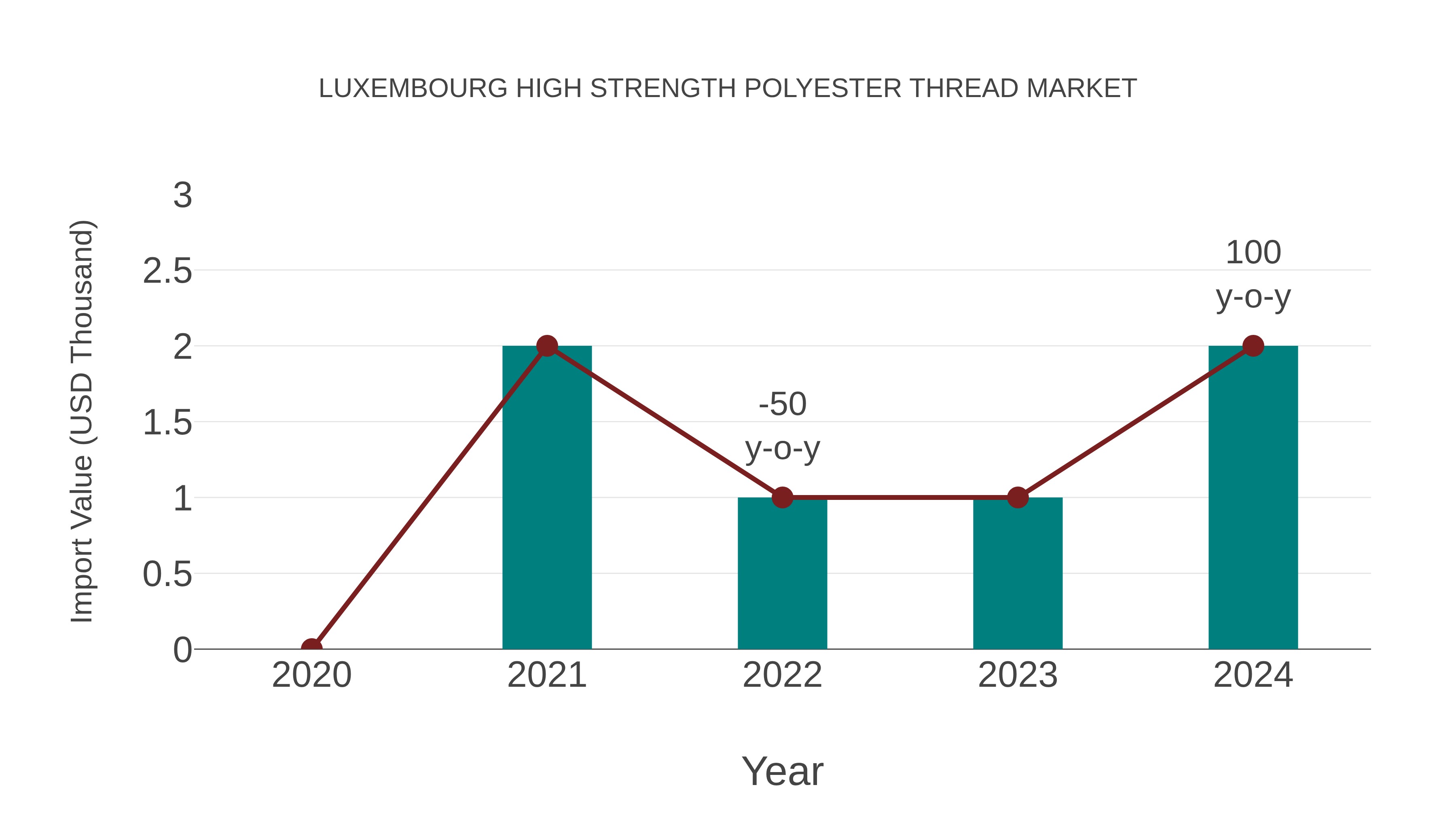  Luxembourg High Strength Polyester Thread Market: Import Trend Analysis