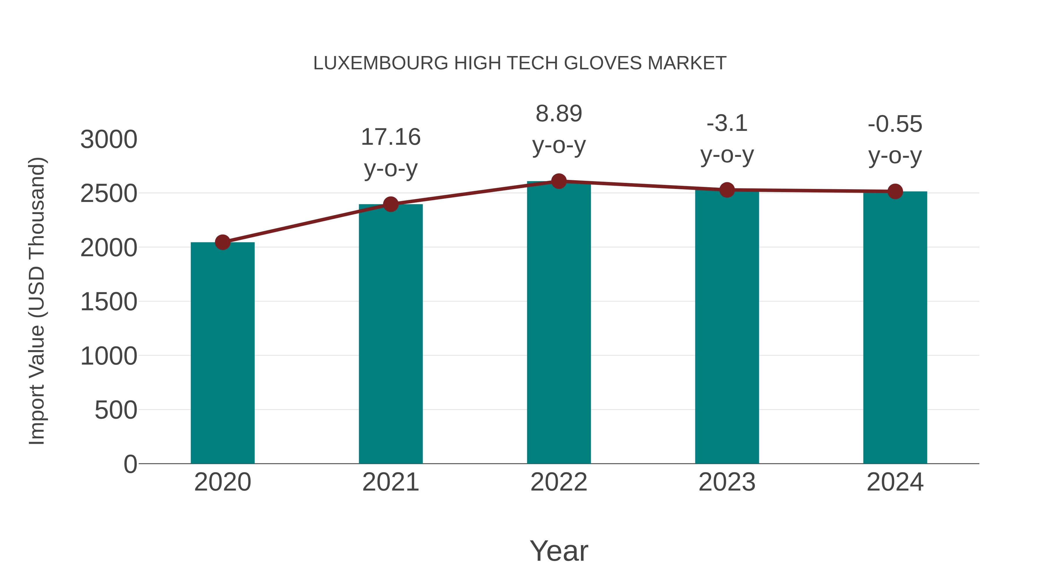  Luxembourg High Tech Gloves Market: Import Trend Analysis