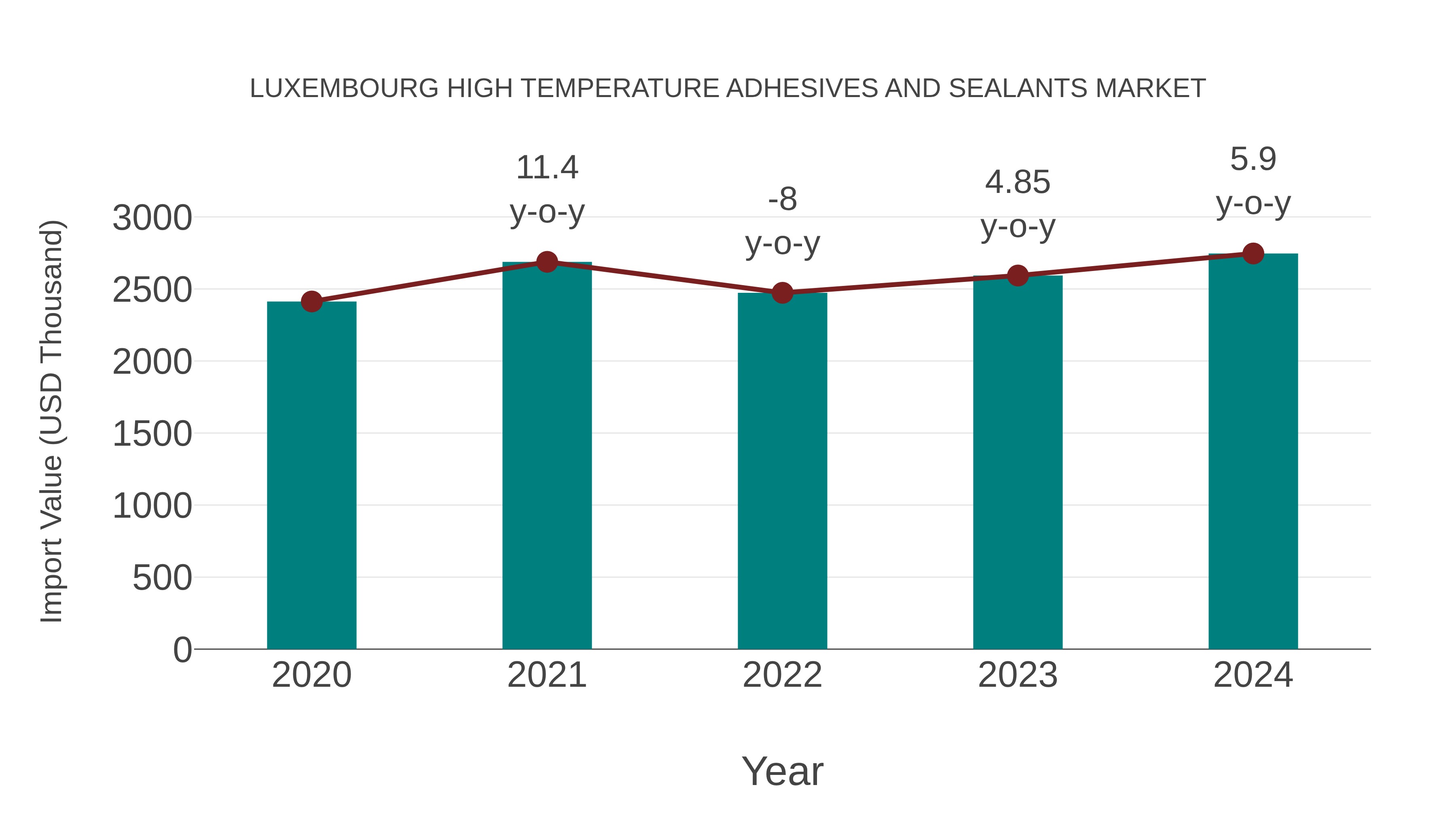 Luxembourg High Temperature Adhesives and Sealants Market: Import Trend Analysis