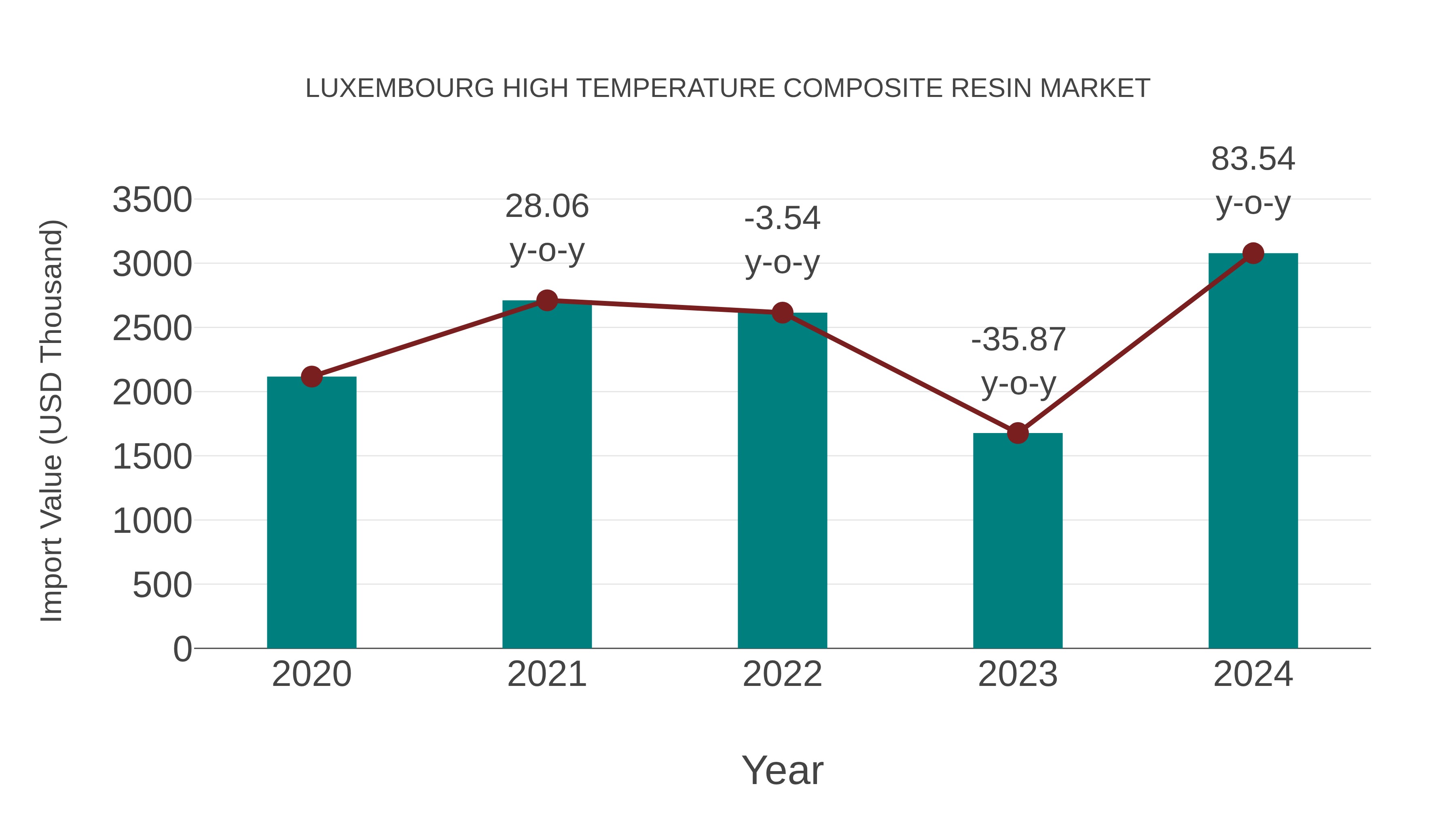  Luxembourg High Temperature Composite Resin Market: Import Trend Analysis