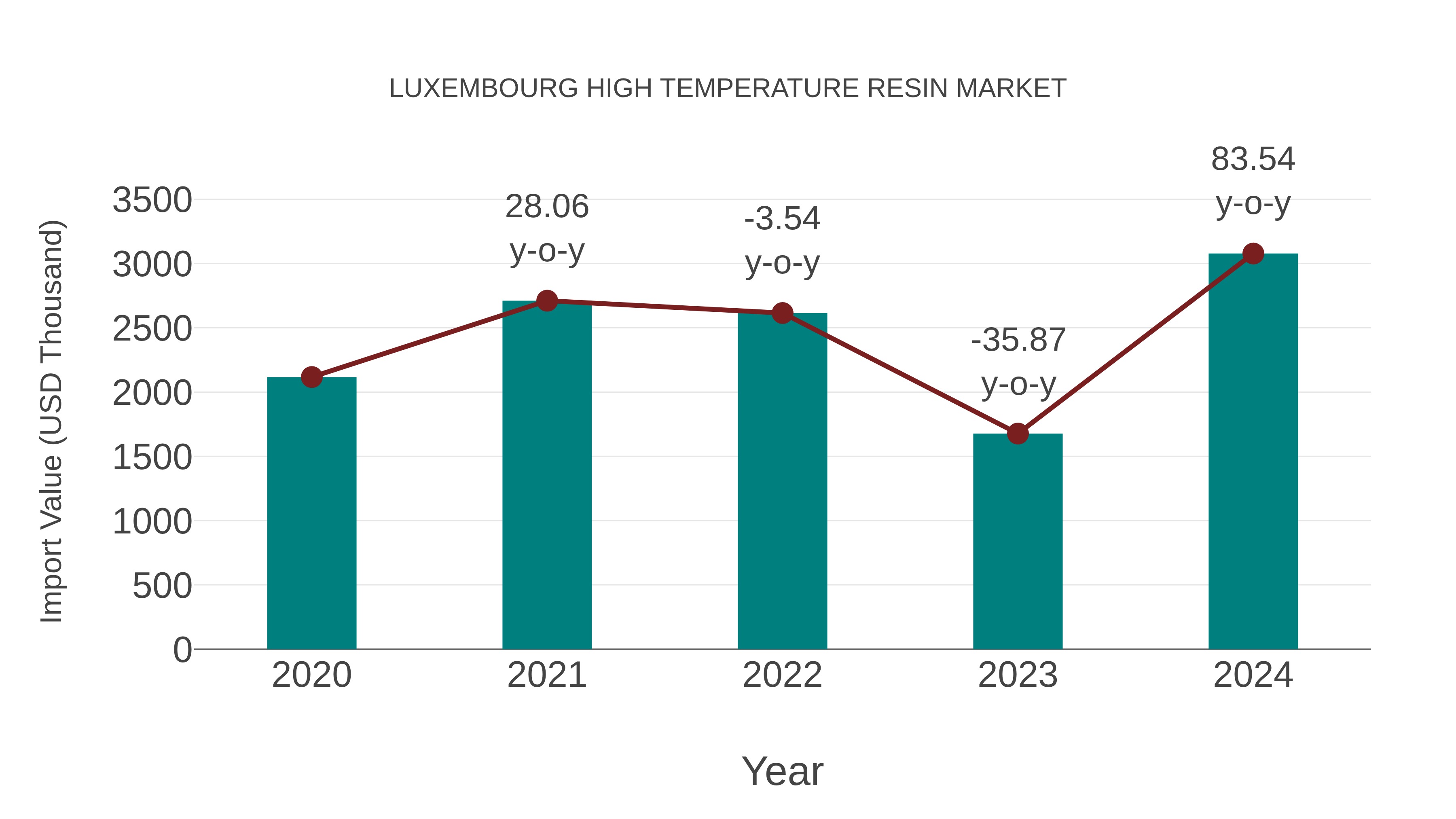  Luxembourg High Temperature Resin Market: Import Trend Analysis