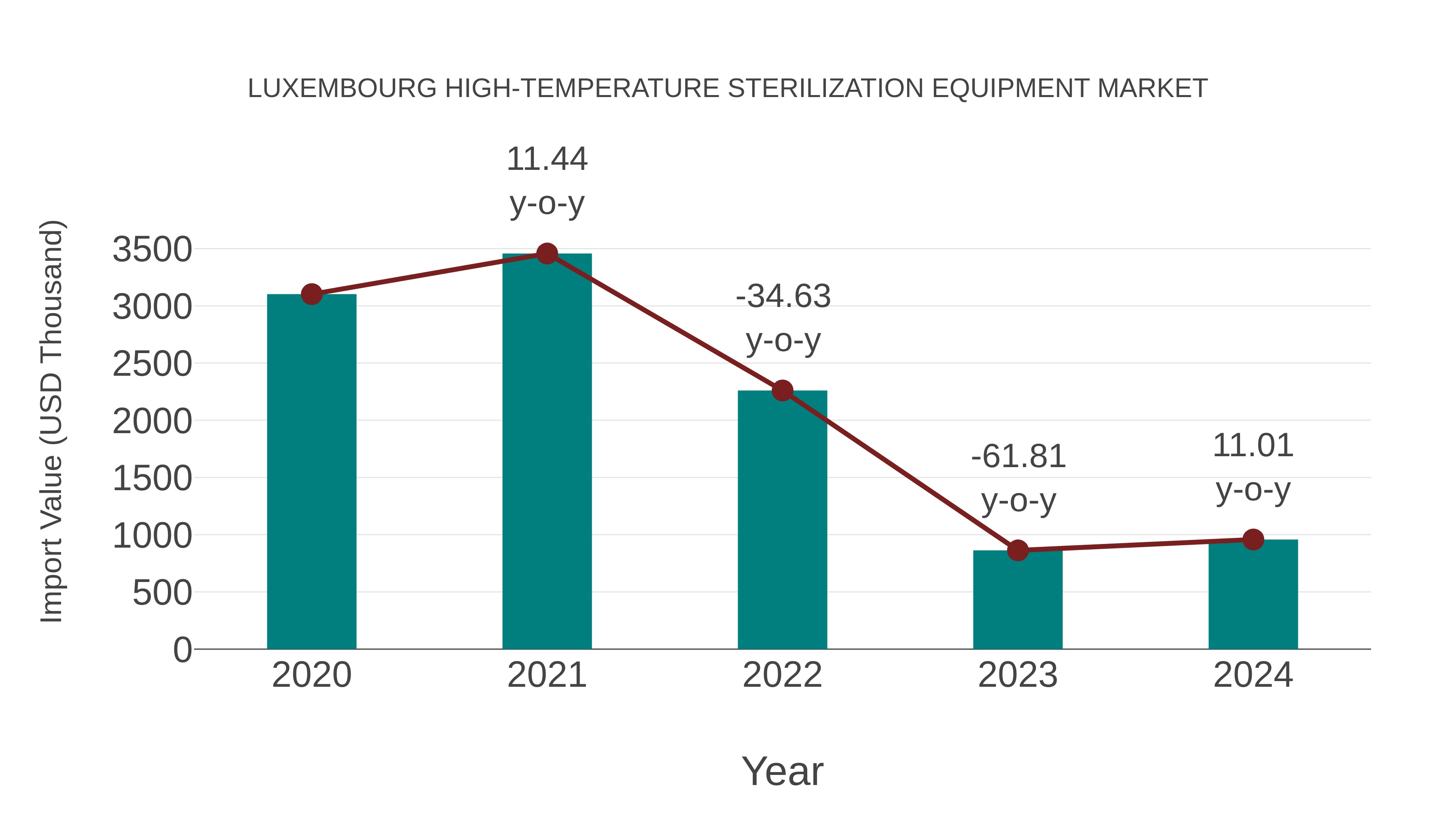  Luxembourg High-temperature Sterilization Equipment Market: Import Trend Analysis