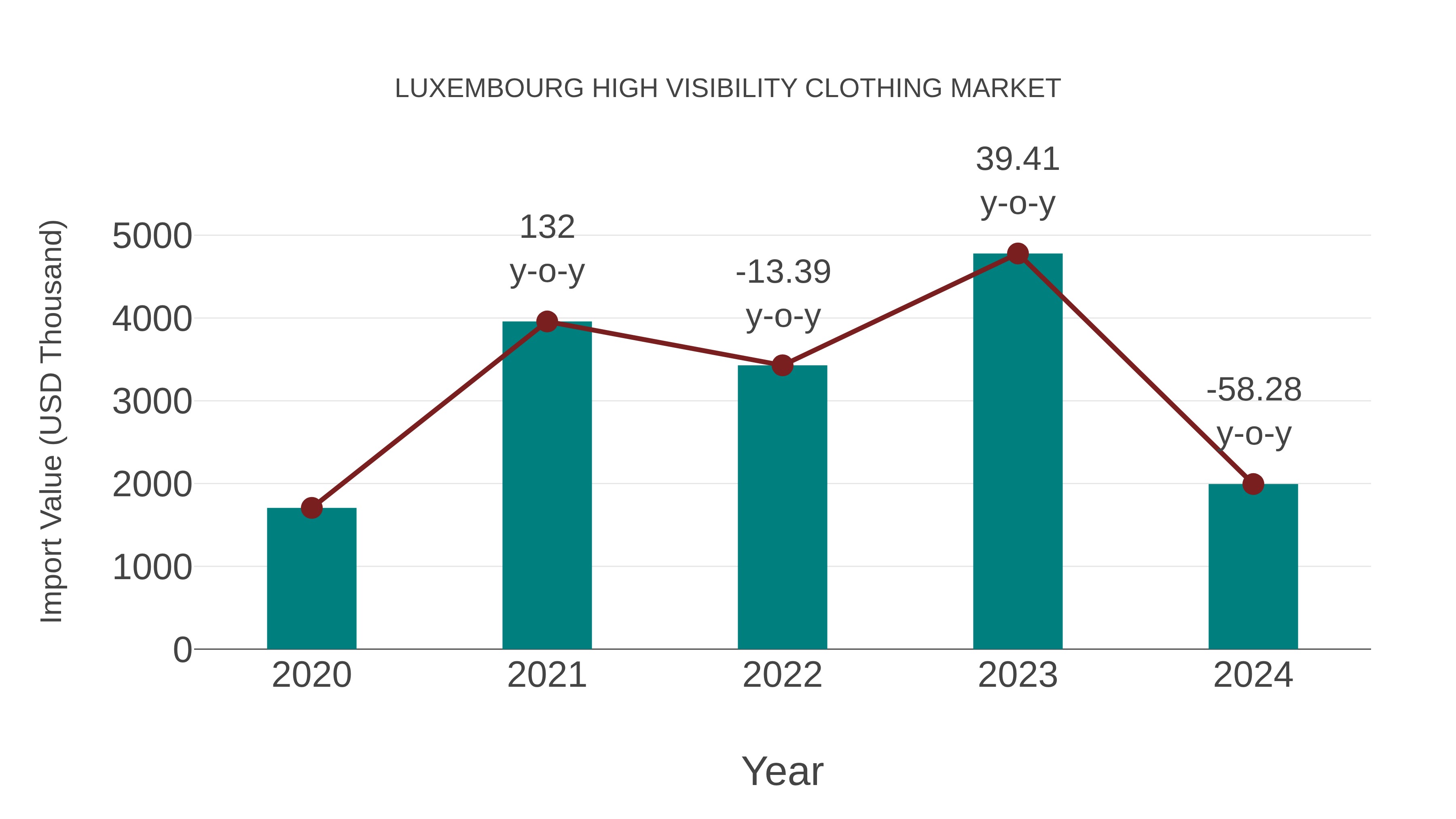  Luxembourg High Visibility Clothing Market: Import Trend Analysis