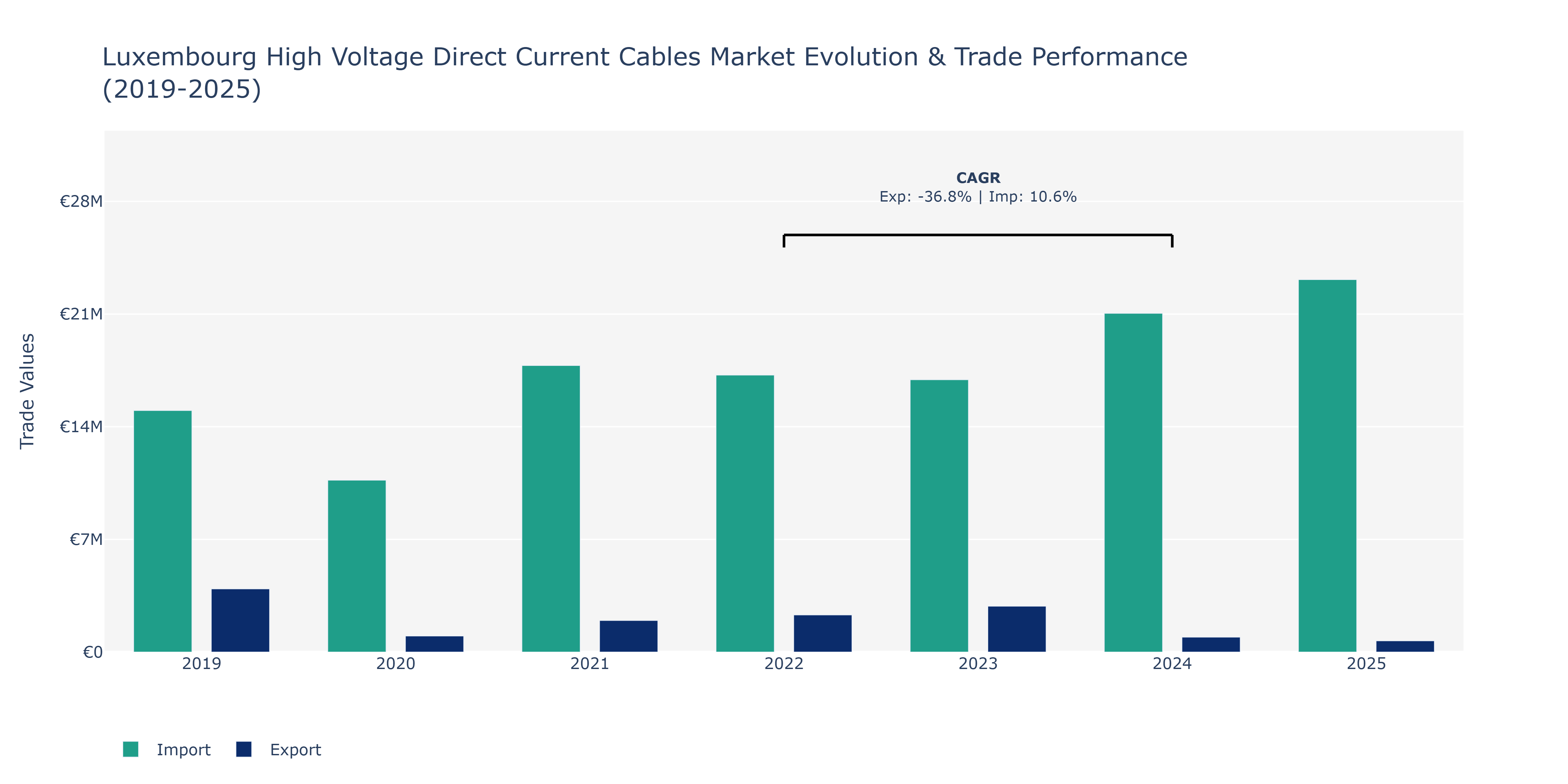 Luxembourg High Voltage Direct Current Cables Market: Production & Trade Performance (2019-2025)