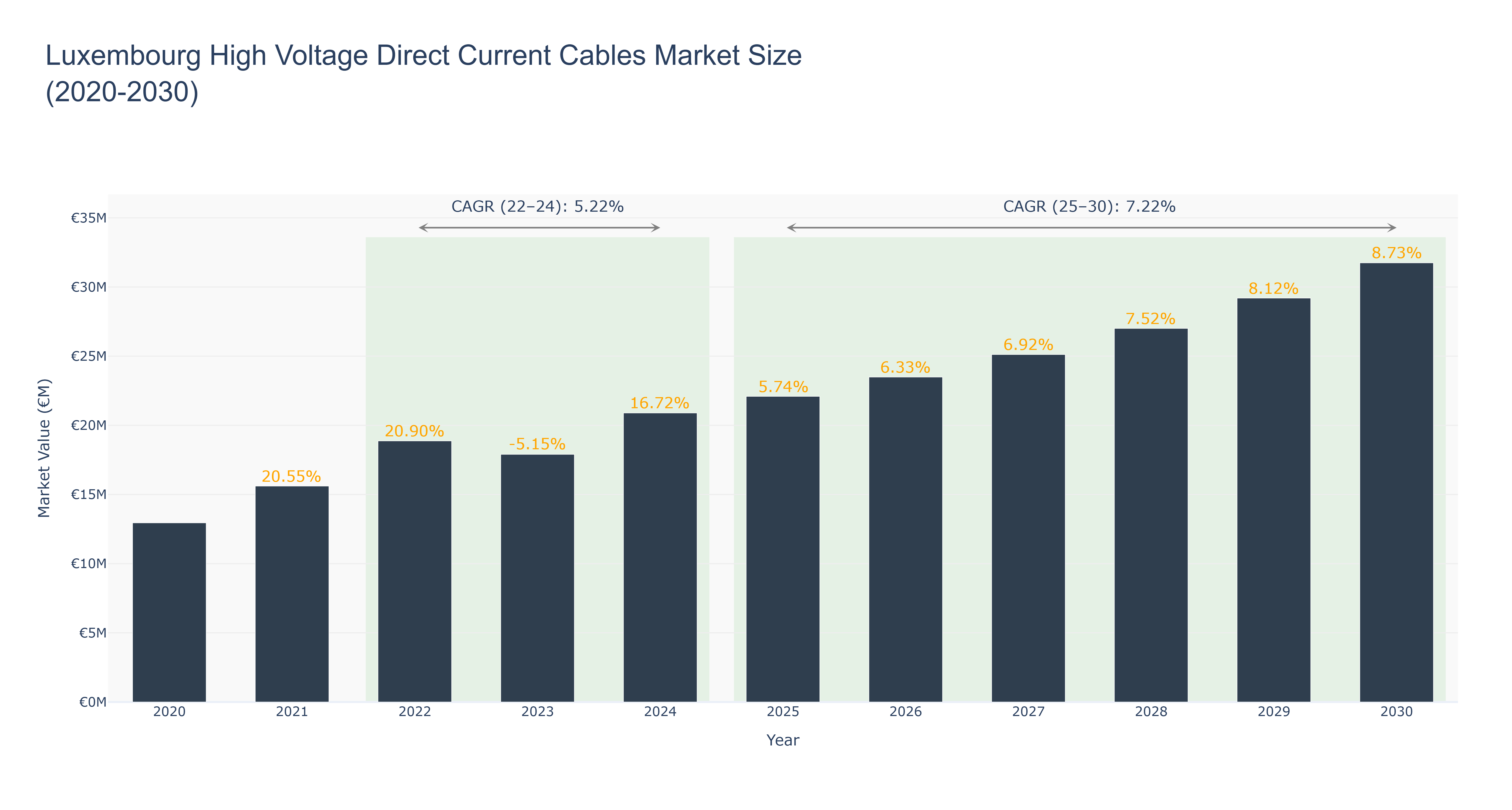 Luxembourg High Voltage Direct Current Cables Market Size (2020-2030)