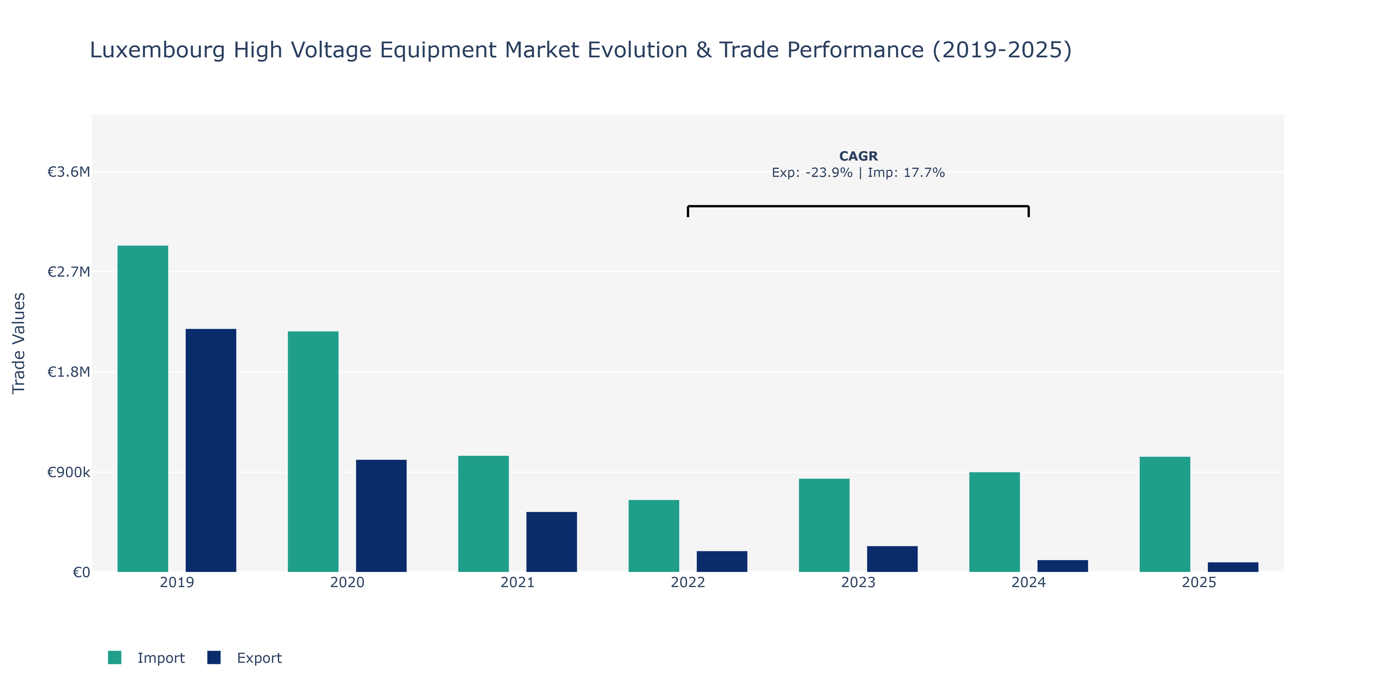 Luxembourg High Voltage Equipment Market: Production & Trade Performance (2019-2025)