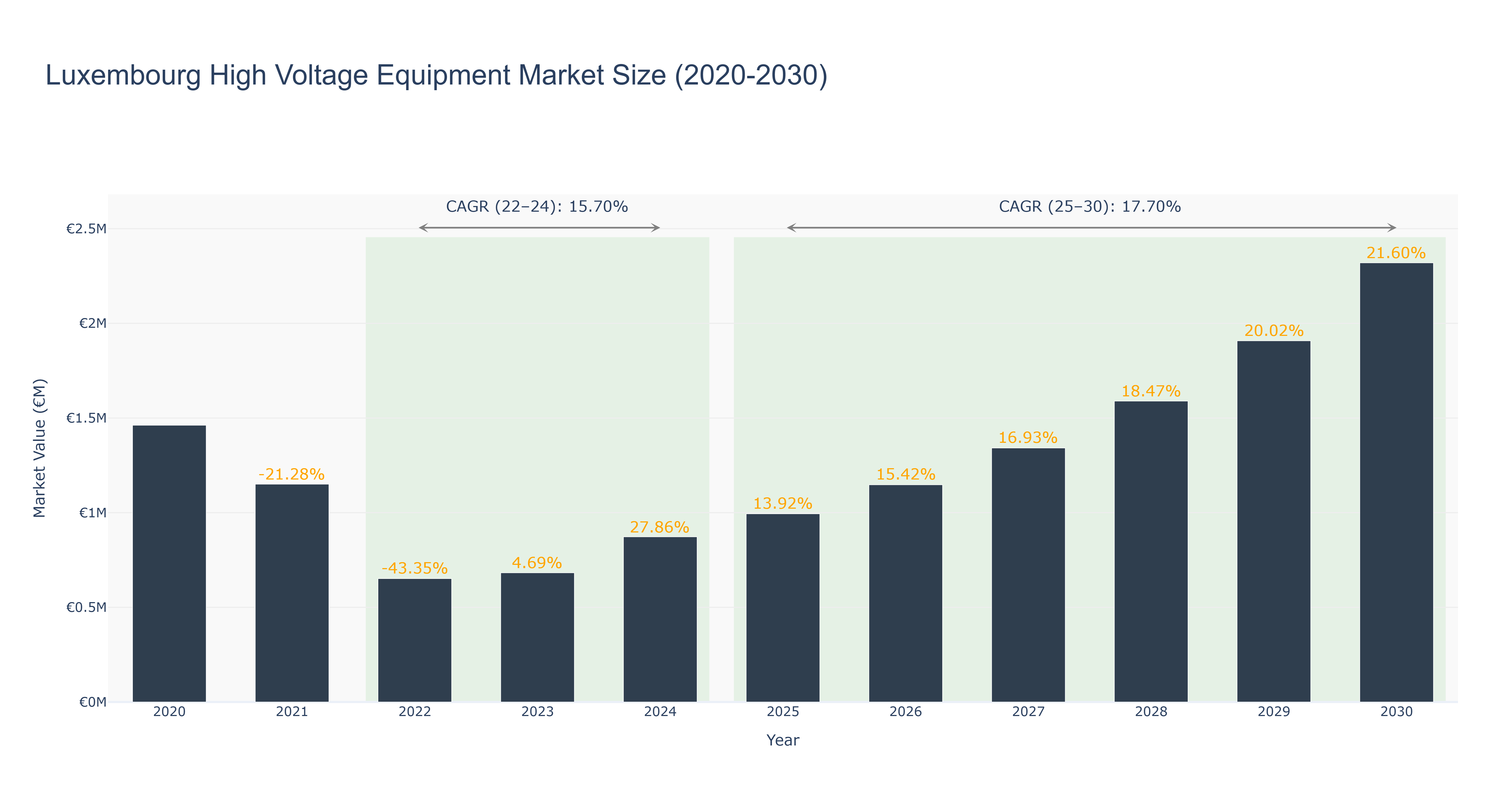 Luxembourg High Voltage Equipment Market Size (2020-2030)