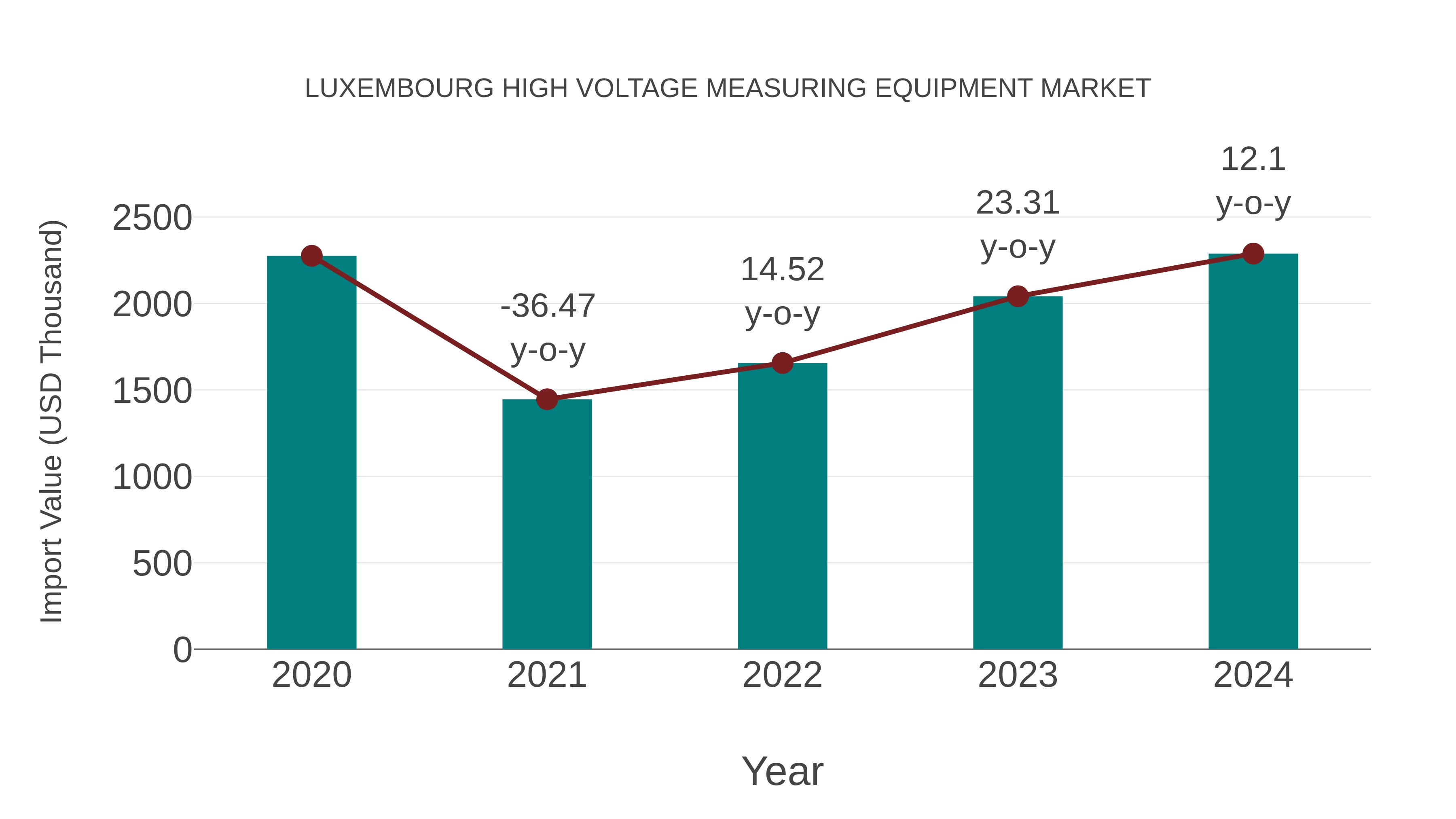 Luxembourg High Voltage Measuring Equipment Market: Import Trend Analysis