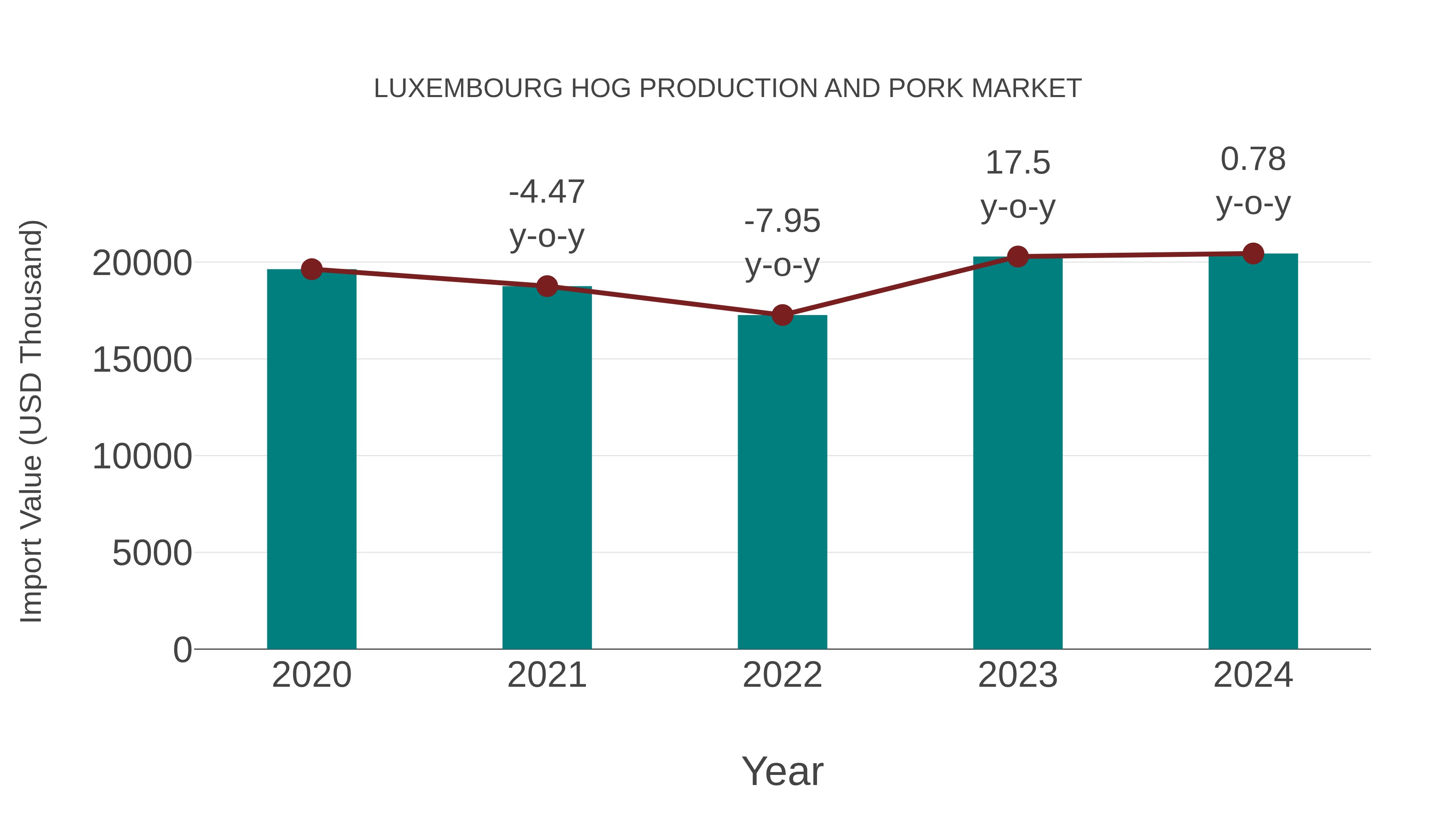  Luxembourg Hog Production and Pork Market: Import Trend Analysis