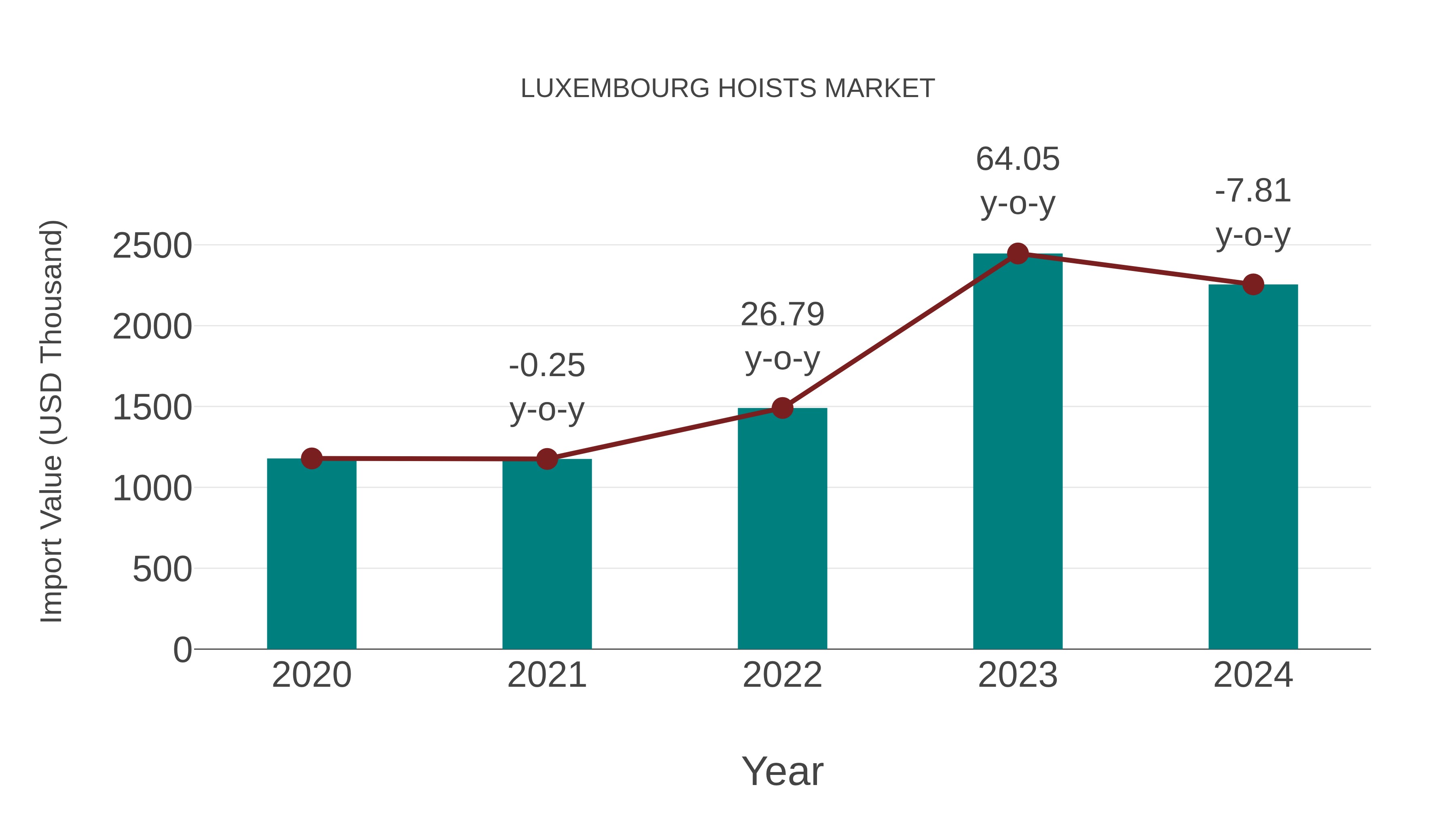  Luxembourg Hoists Market: Import Trend Analysis
