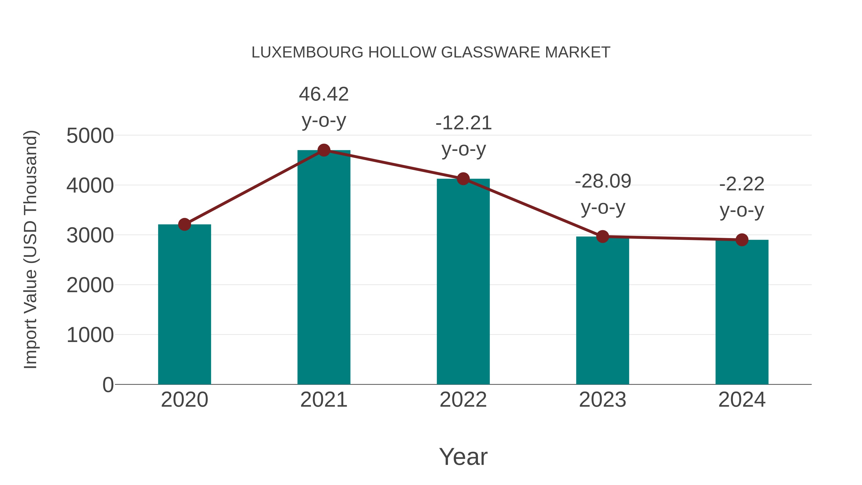 Luxembourg Hollow Glassware Market: Import Trend Analysis