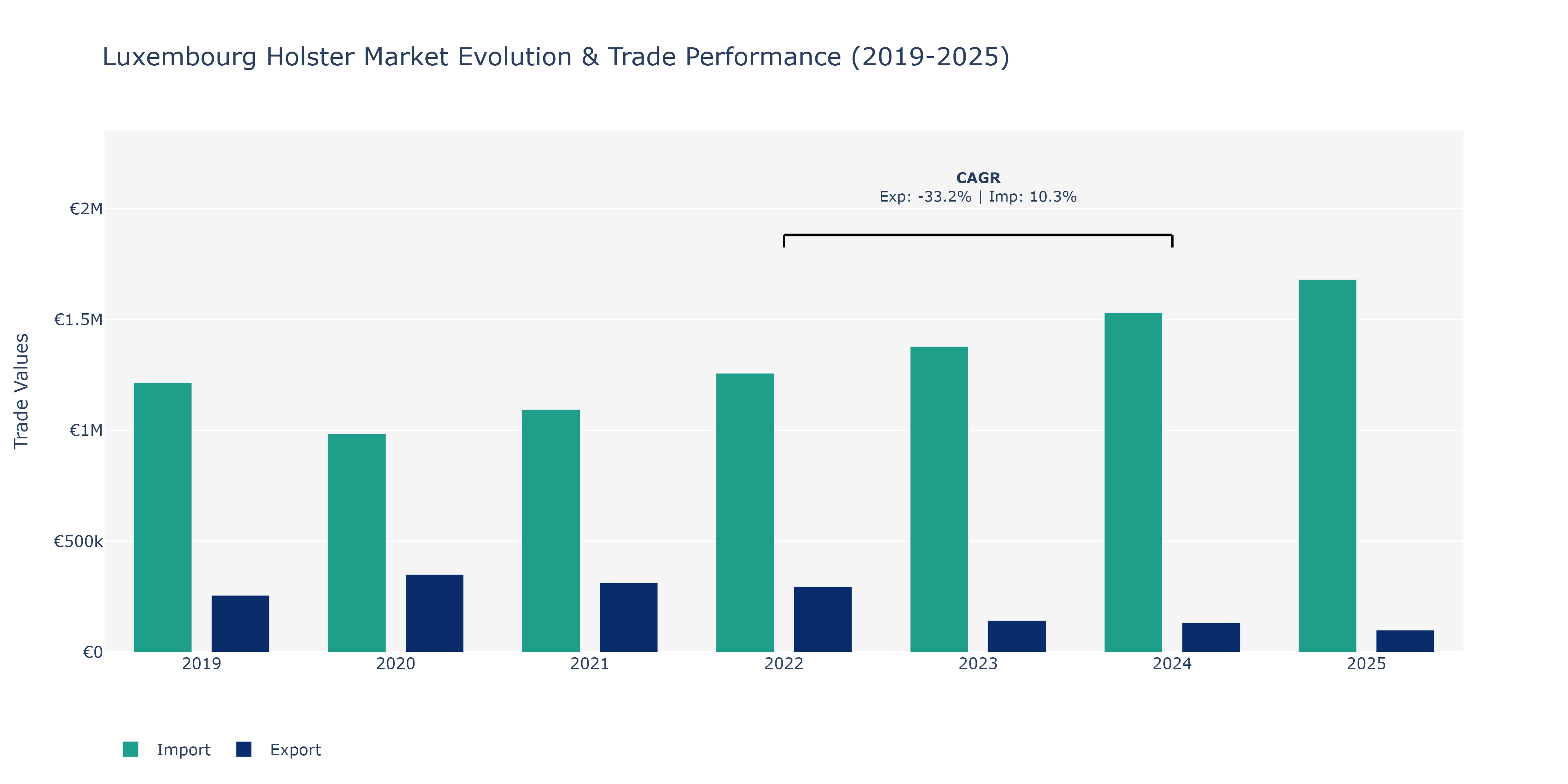Luxembourg Holster Market: Production & Trade Performance (2019-2025) Size
