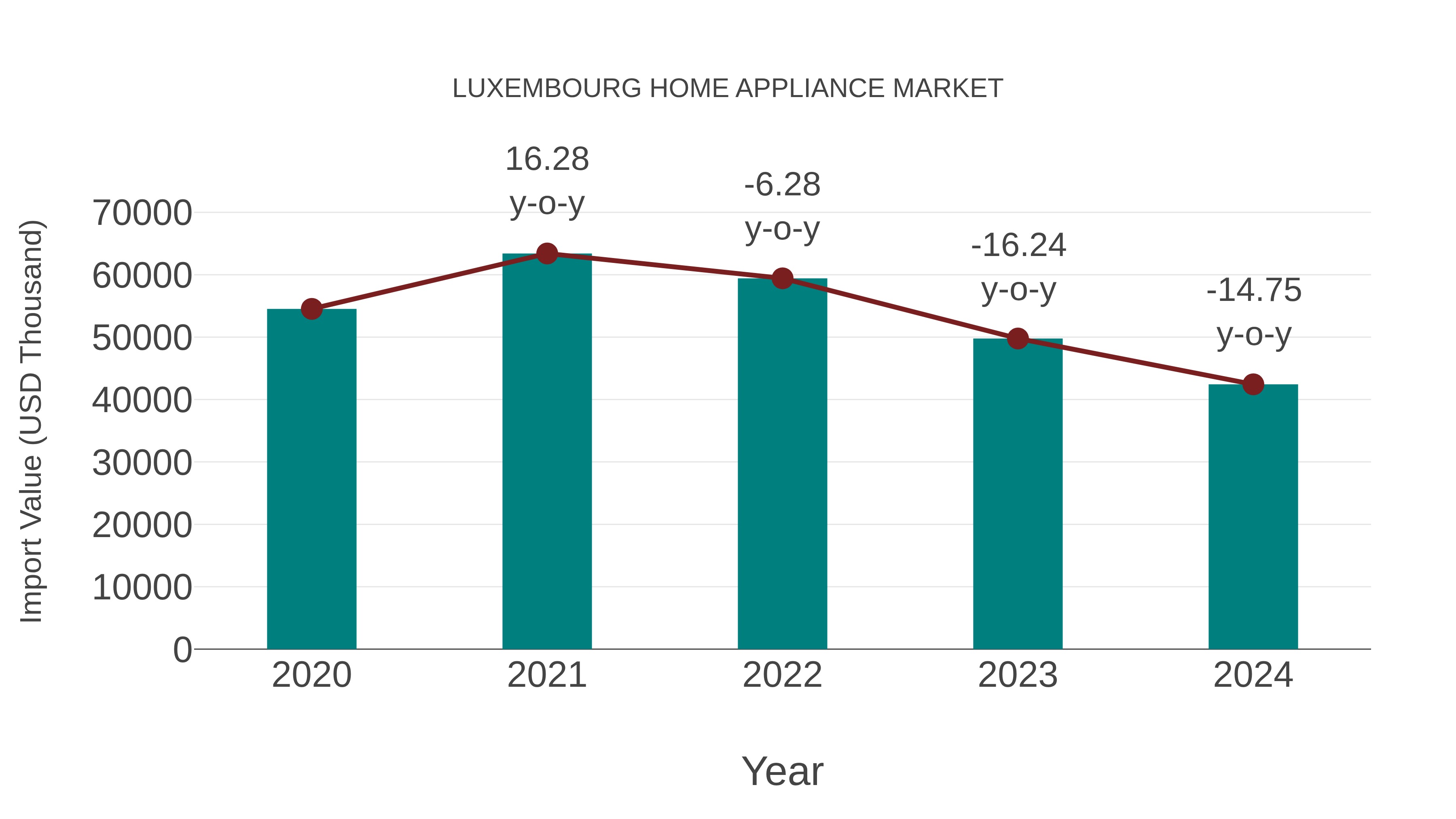 Luxembourg Home Appliance Market: Import Trend Analysis