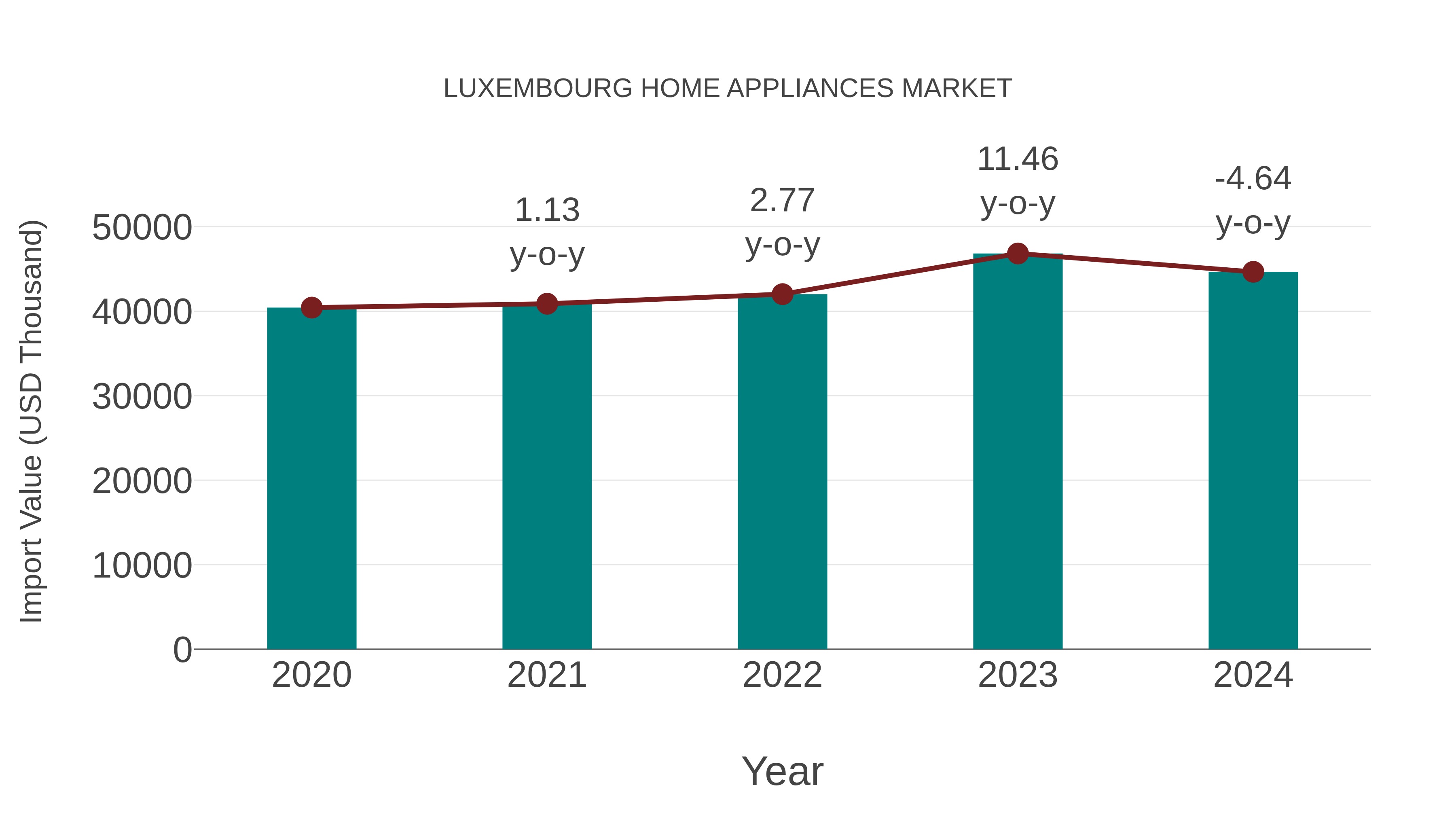  Luxembourg Home Appliances Market: Import Trend Analysis