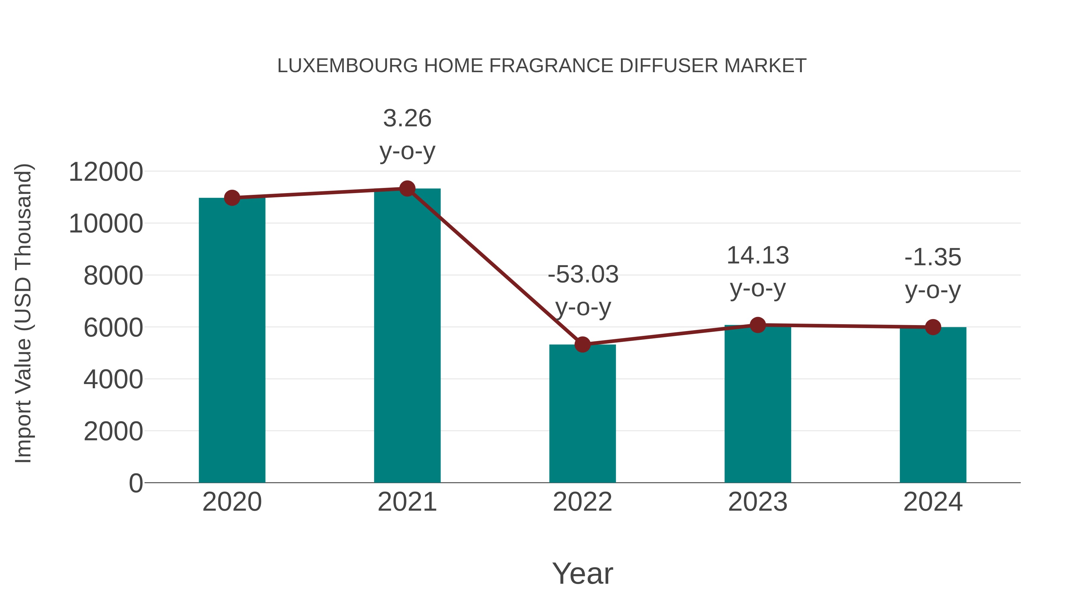 Luxembourg Home Fragrance Diffuser Market: Import Trend Analysis