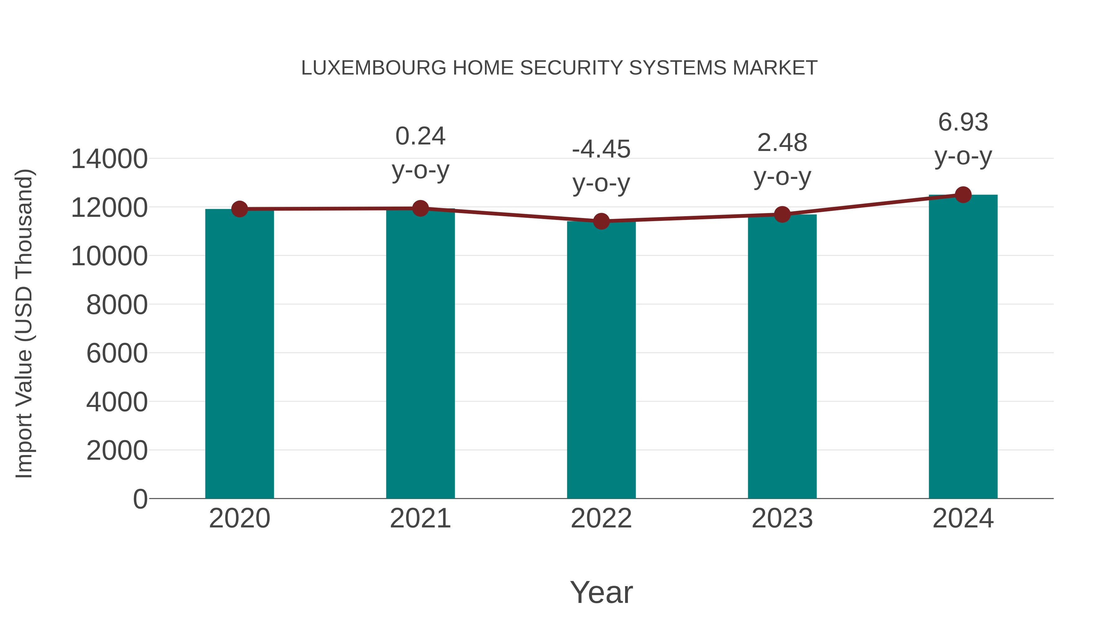  Luxembourg Home Security Systems Market: Import Trend Analysis