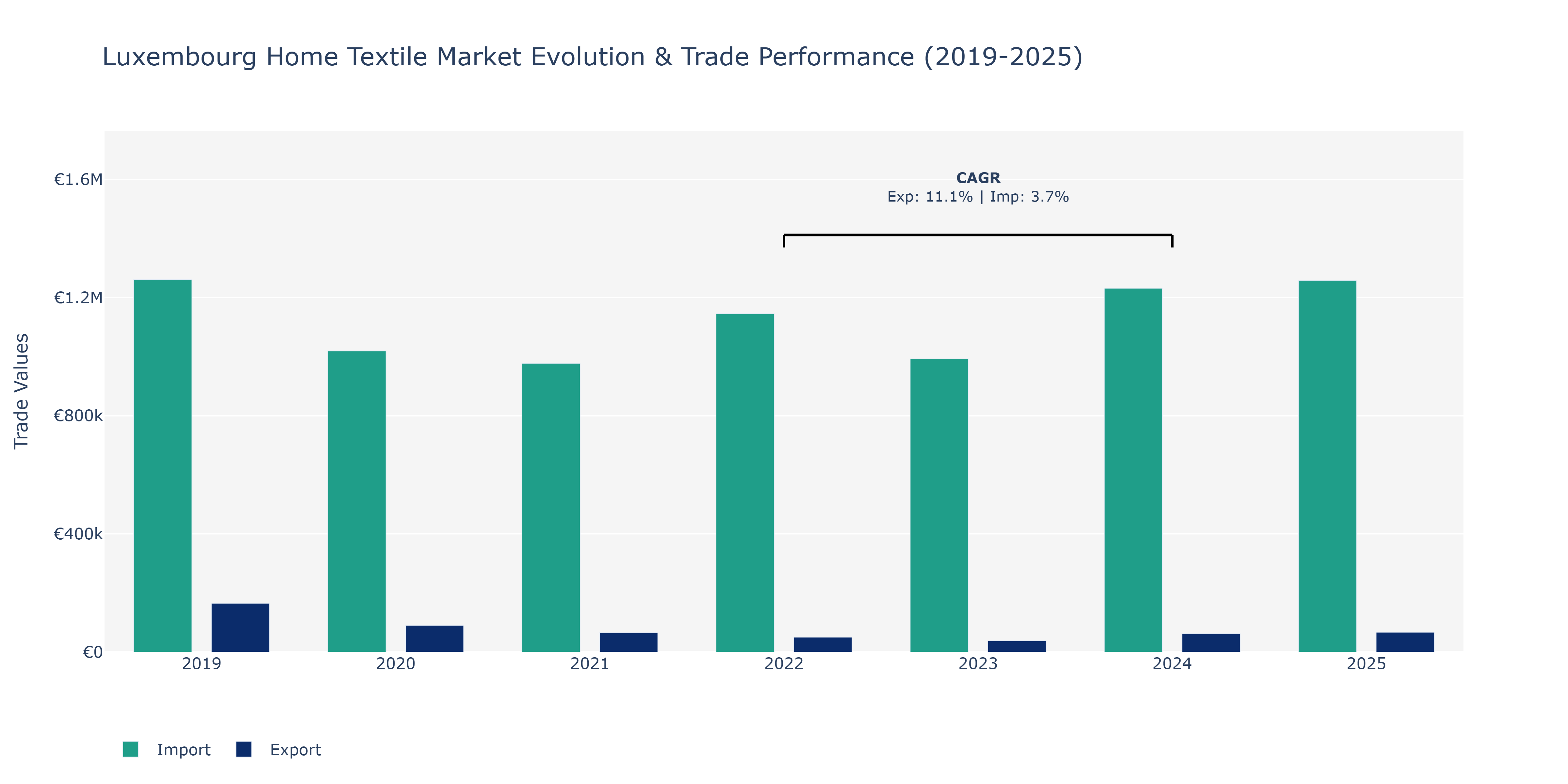 Luxembourg Home Textile Market: Production & Trade Performance (2019-2025)