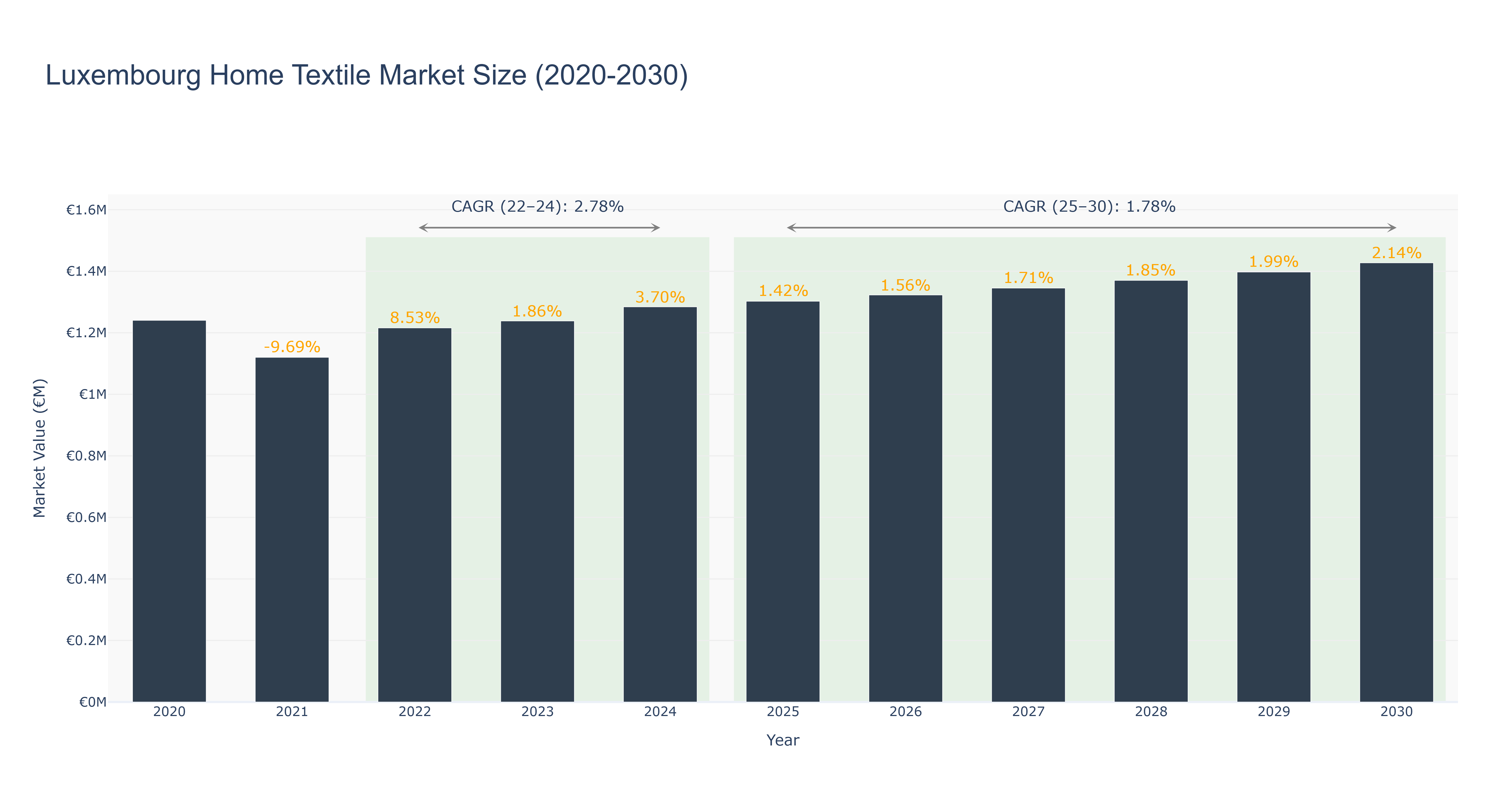 Luxembourg Home Textile Market Size (2020-2030)