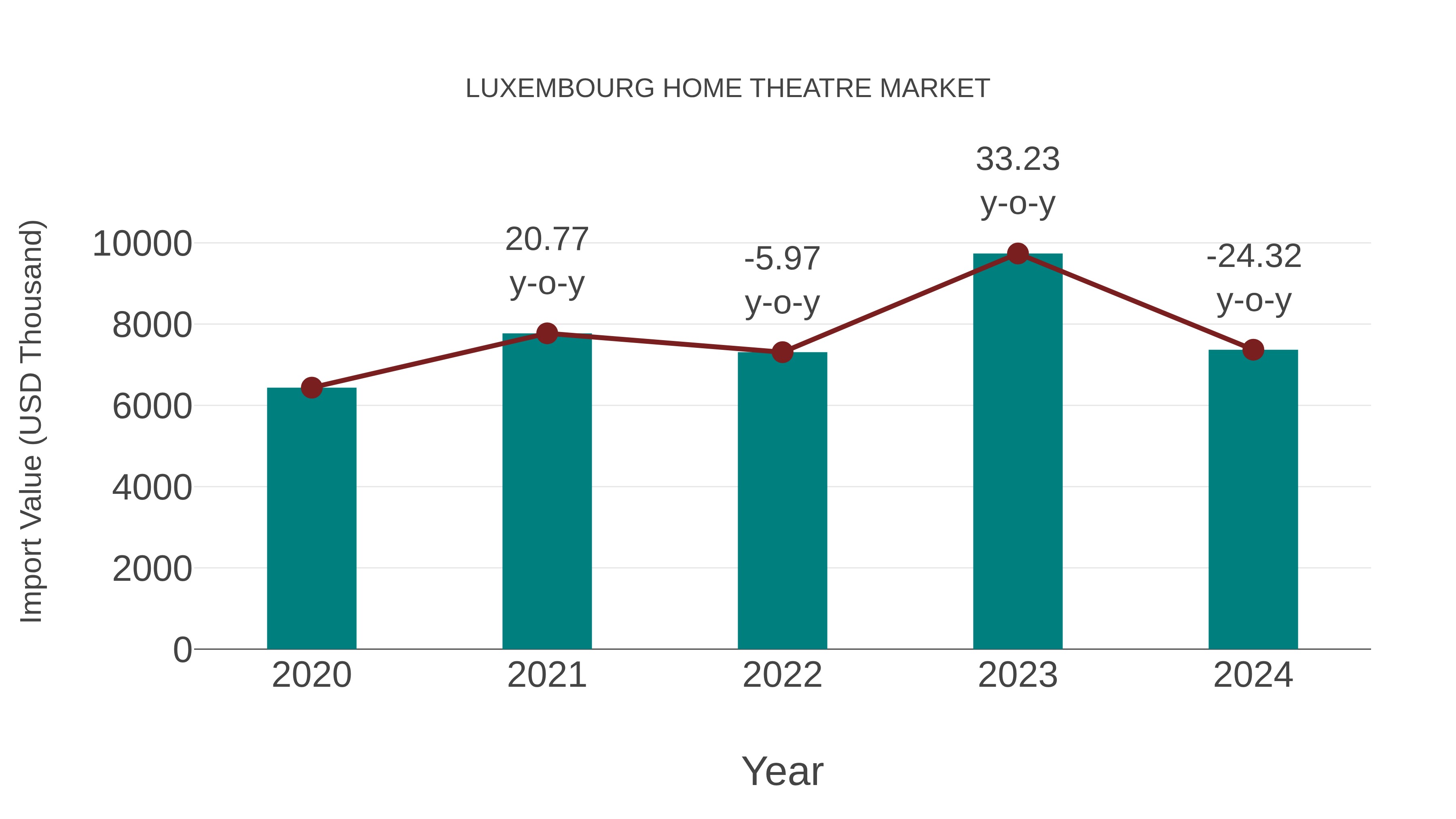  Luxembourg Home Theatre Market: Import Trend Analysis