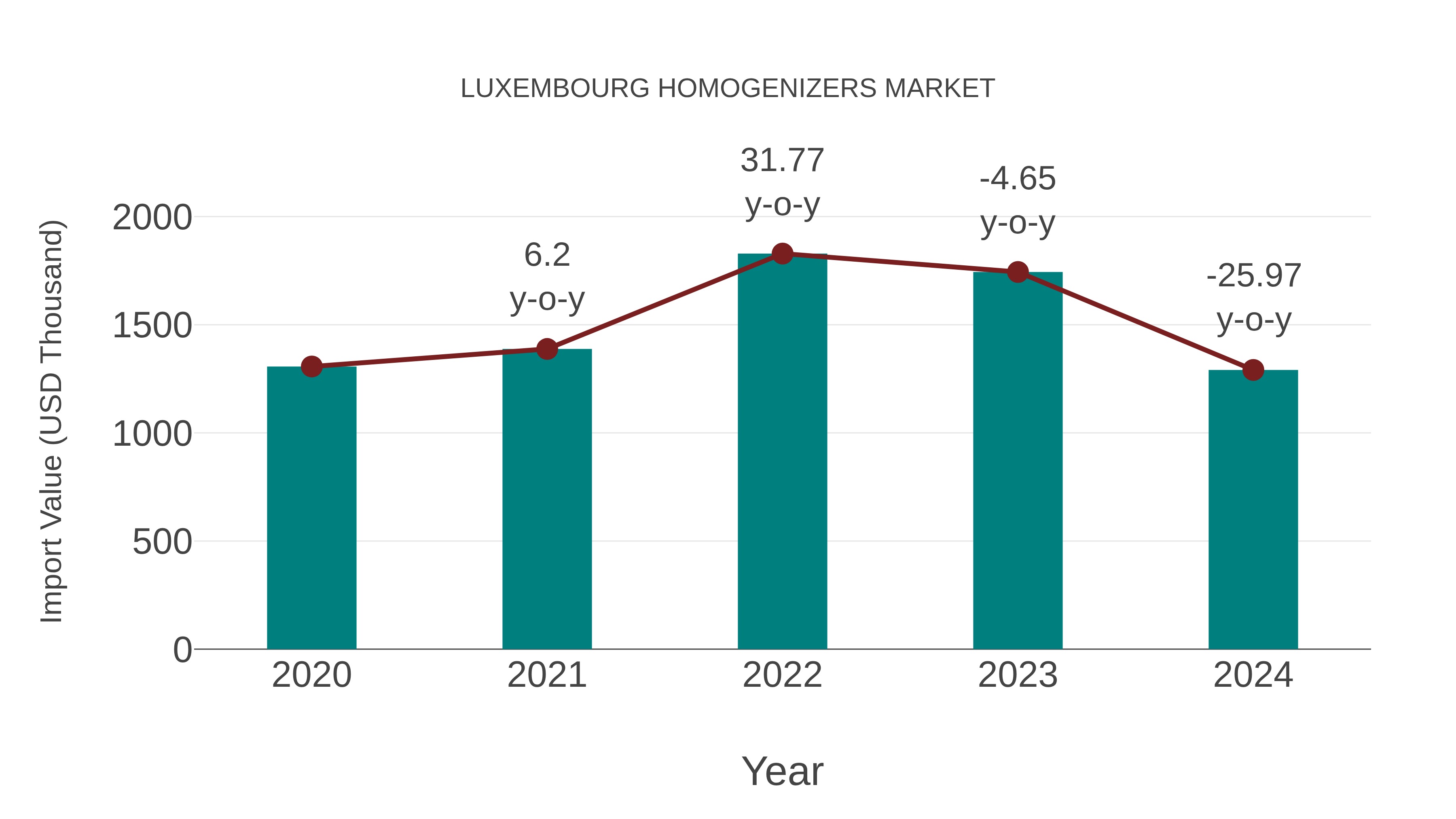  Luxembourg Homogenizers Market: Import Trend Analysis