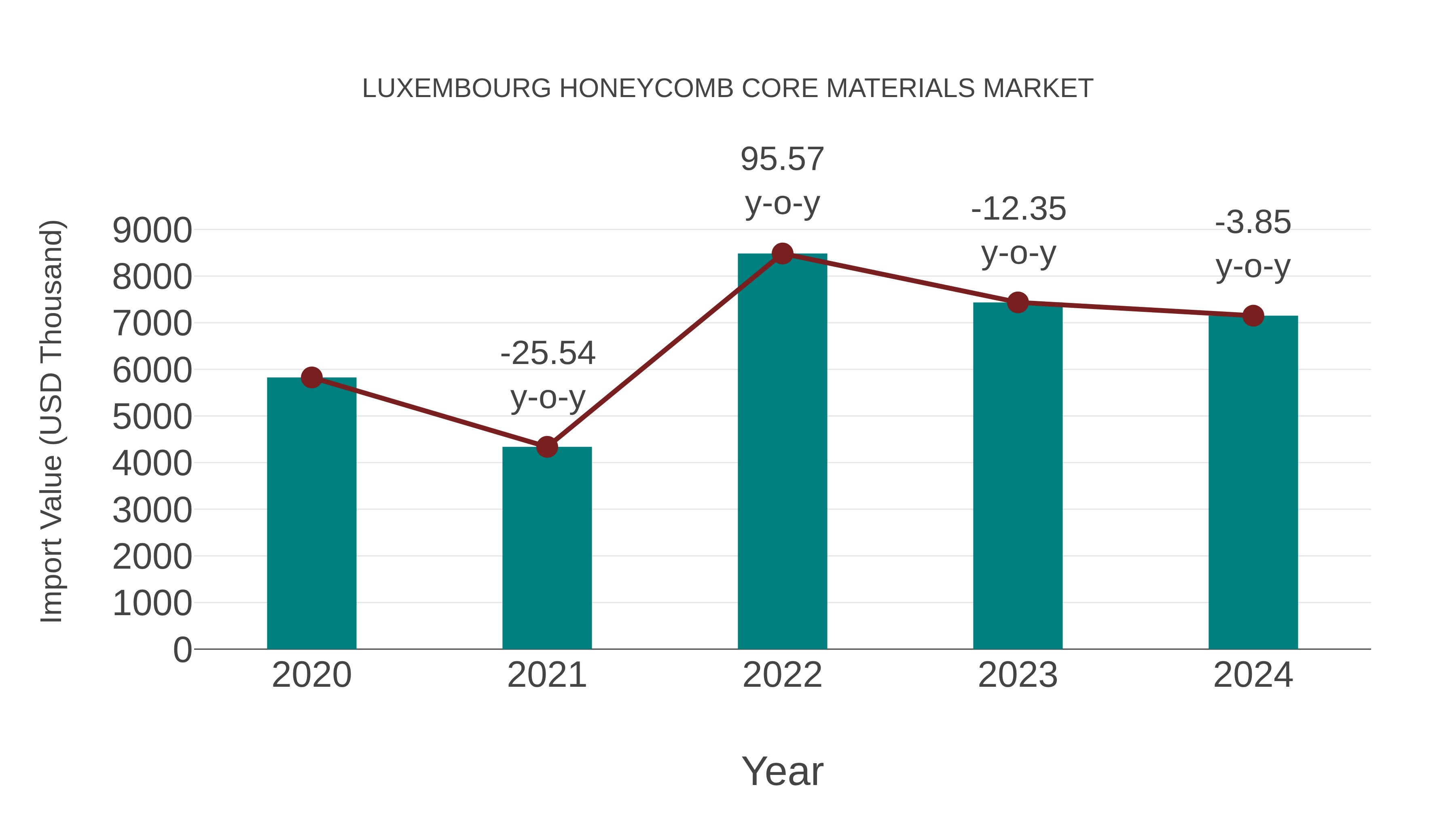  Luxembourg Honeycomb Core Materials Market: Import Trend Analysis