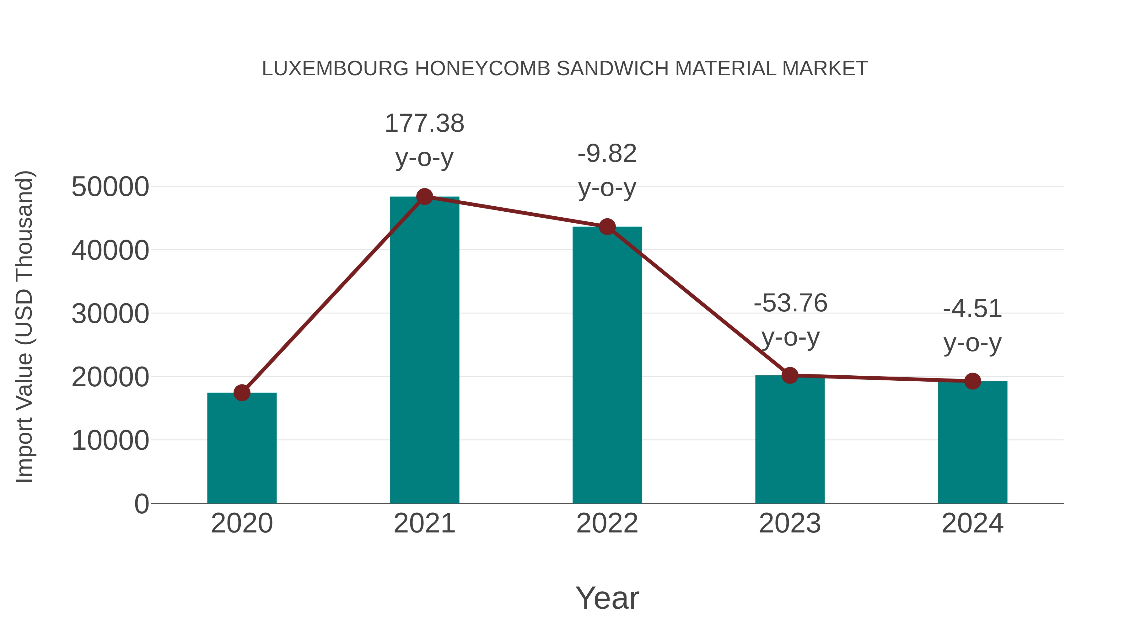  Luxembourg Honeycomb Sandwich Material Market: Import Trend Analysis