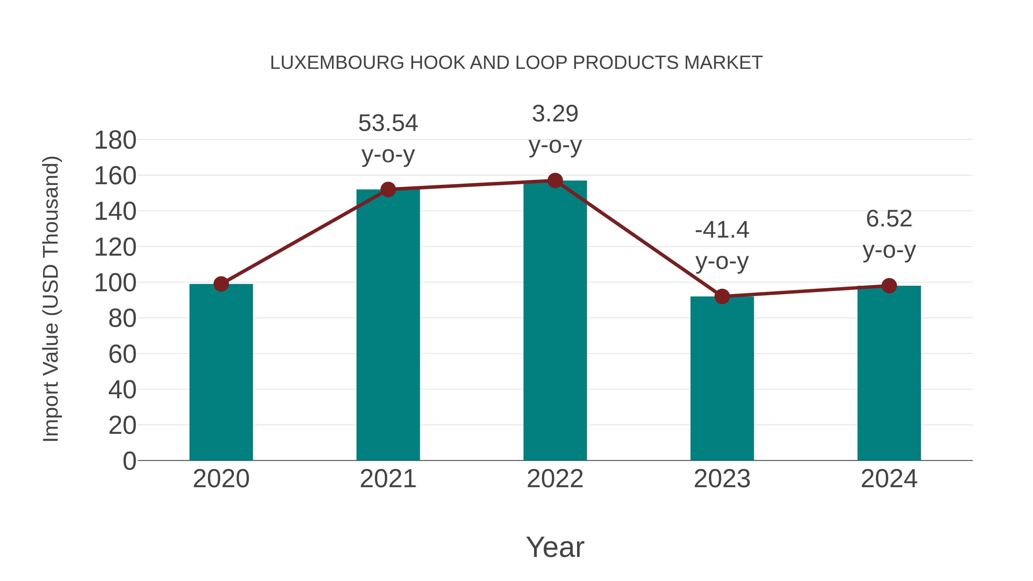  Luxembourg Hook and Loop Products Market: Import Trend Analysis