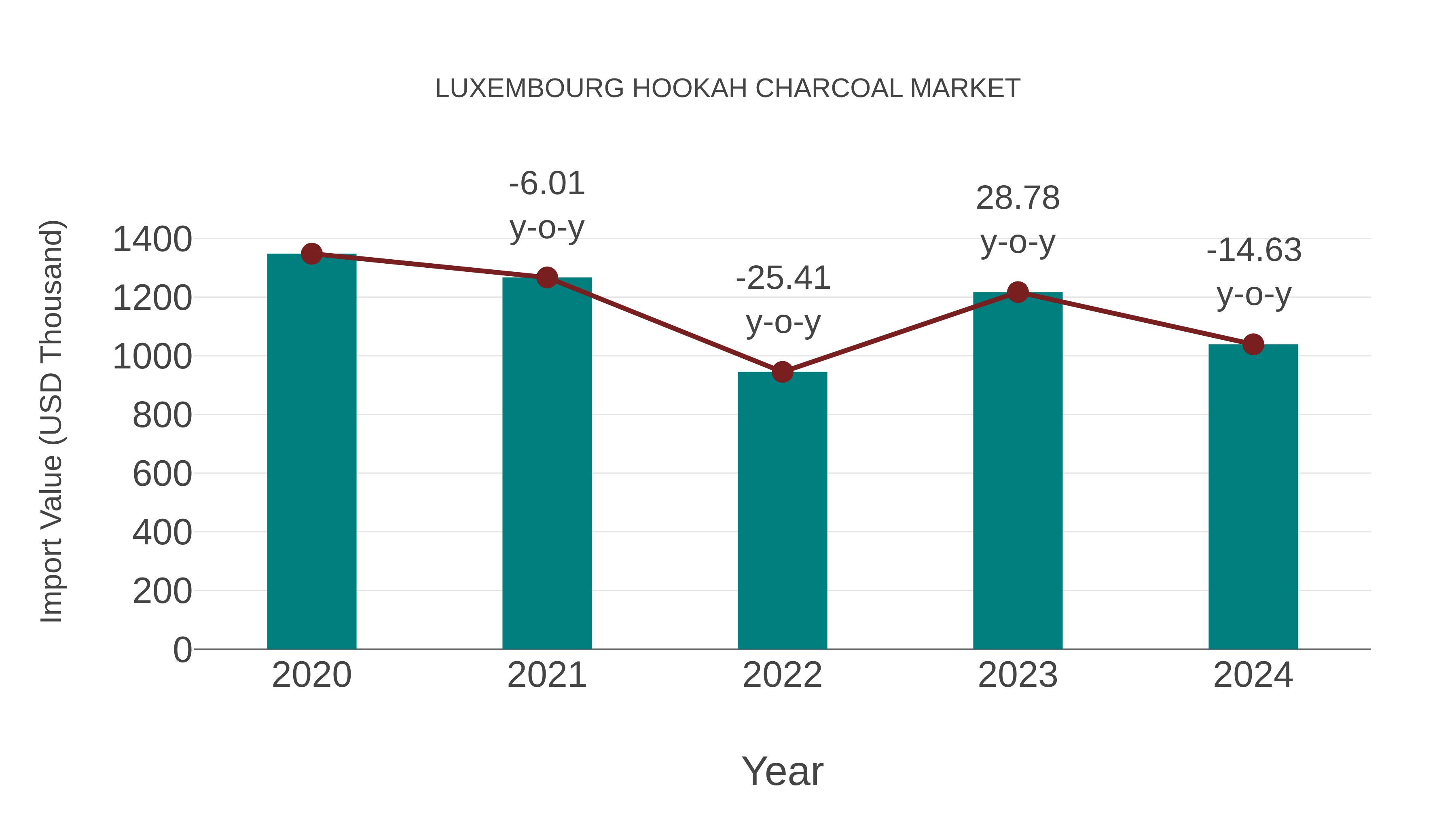  Luxembourg Hookah Charcoal Market: Import Trend Analysis