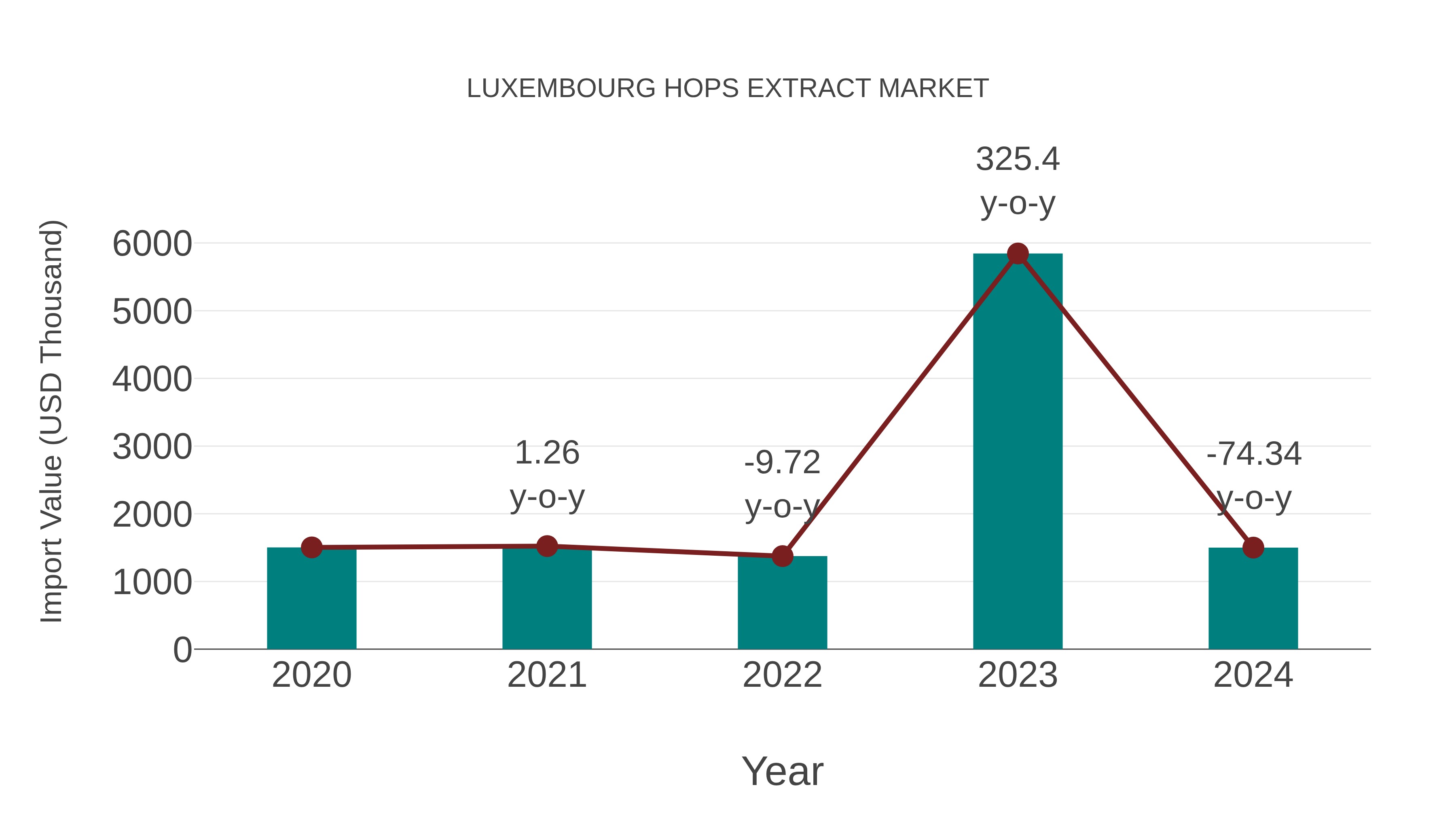 Luxembourg Hops Extract Market: Import Trend Analysis