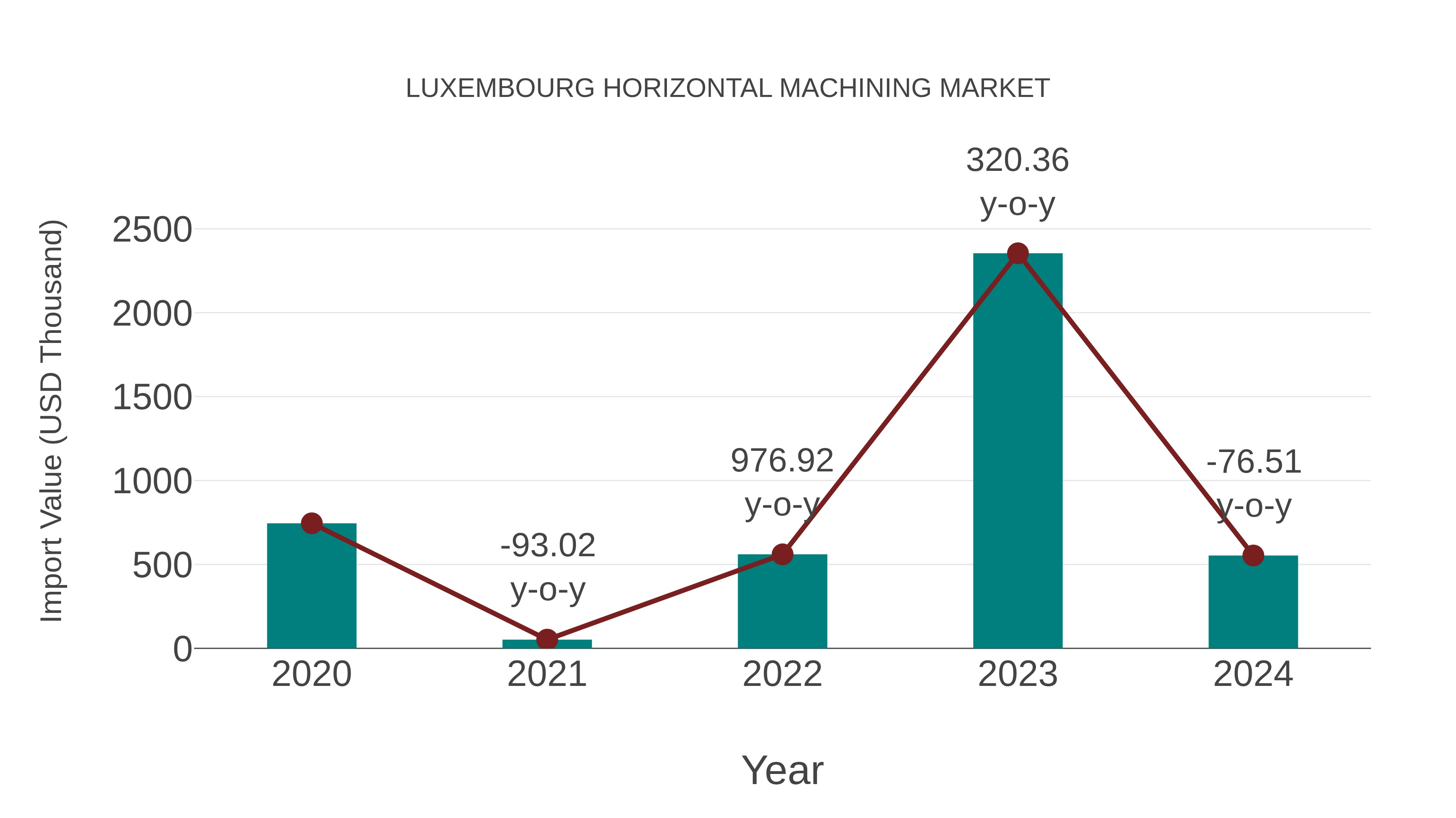  Luxembourg Horizontal Machining Market: Import Trend Analysis