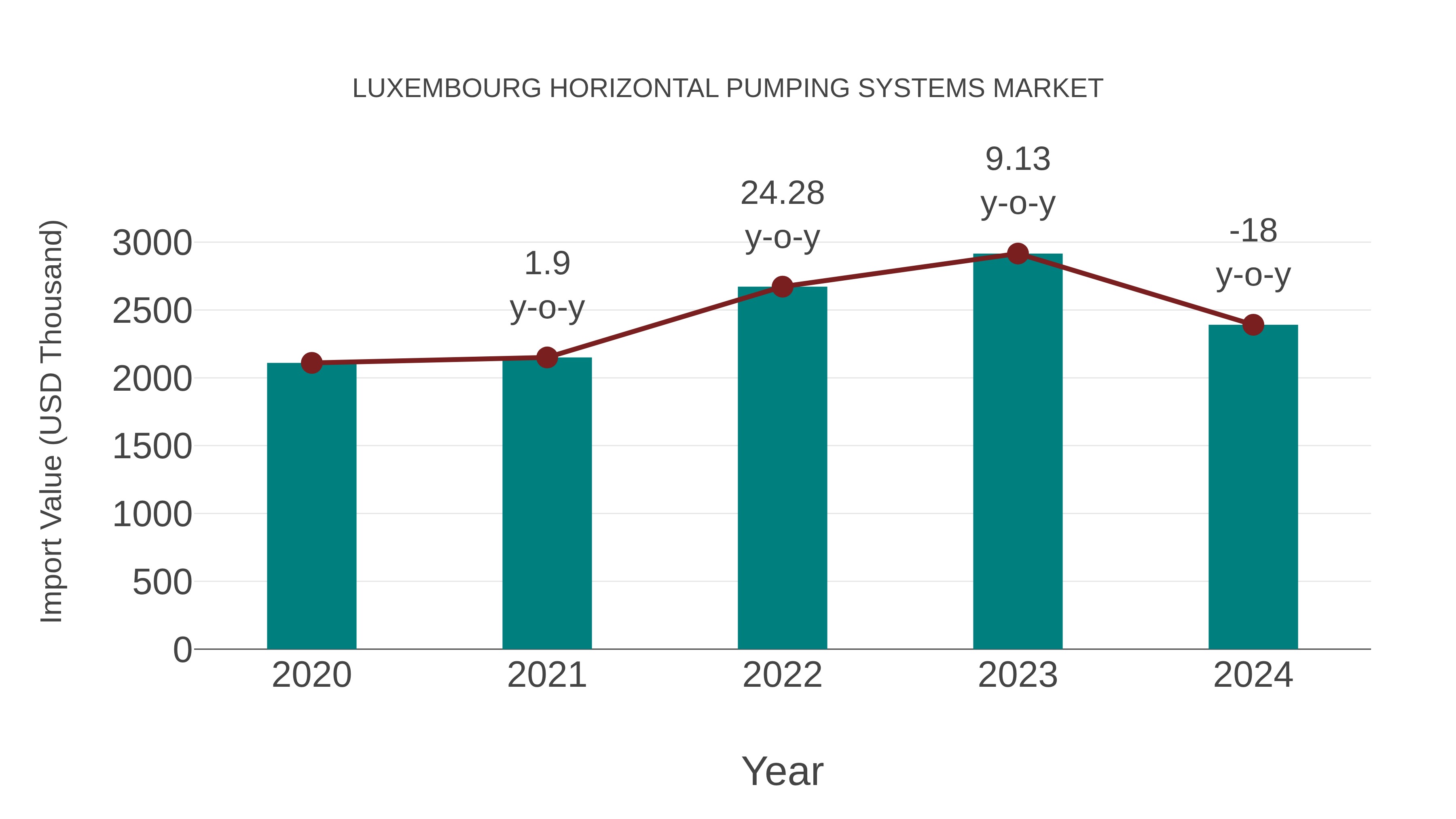  Luxembourg Horizontal Pumping Systems Market: Import Trend Analysis