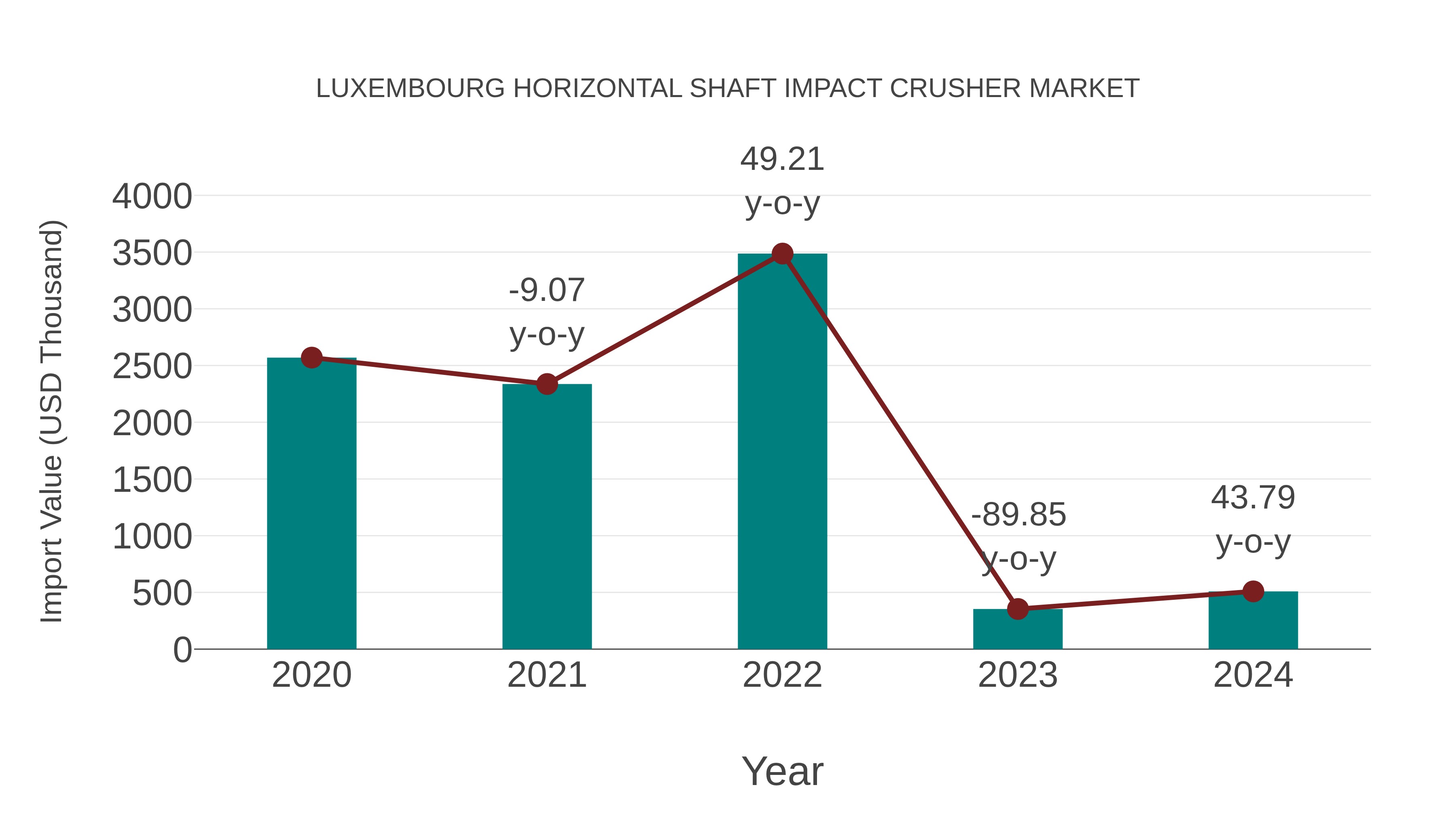  Luxembourg Horizontal Shaft Impact Crusher Market: Import Trend Analysis