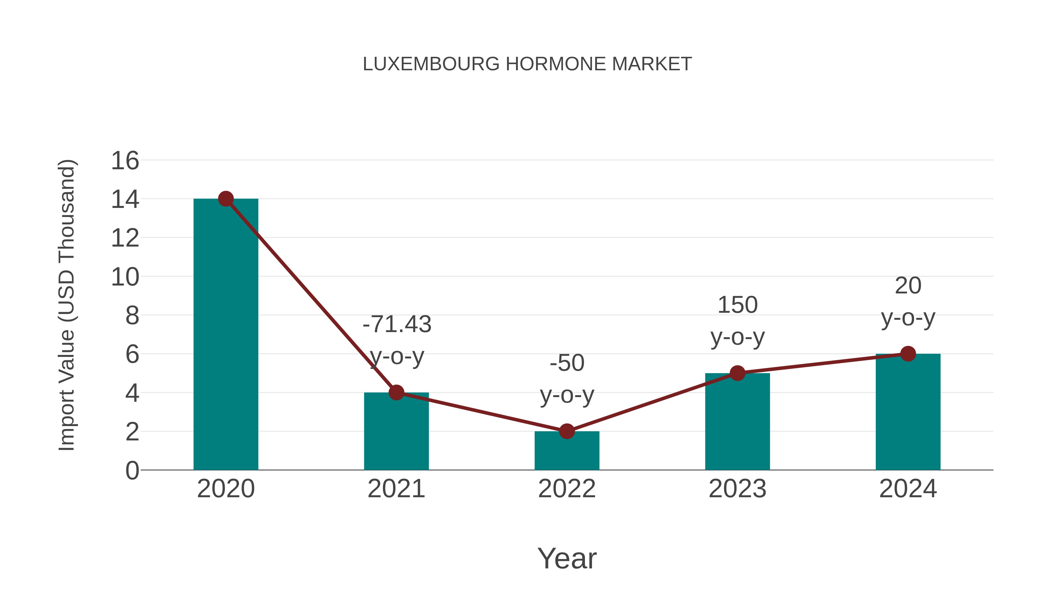  Luxembourg Hormone Market: Import Trend Analysis