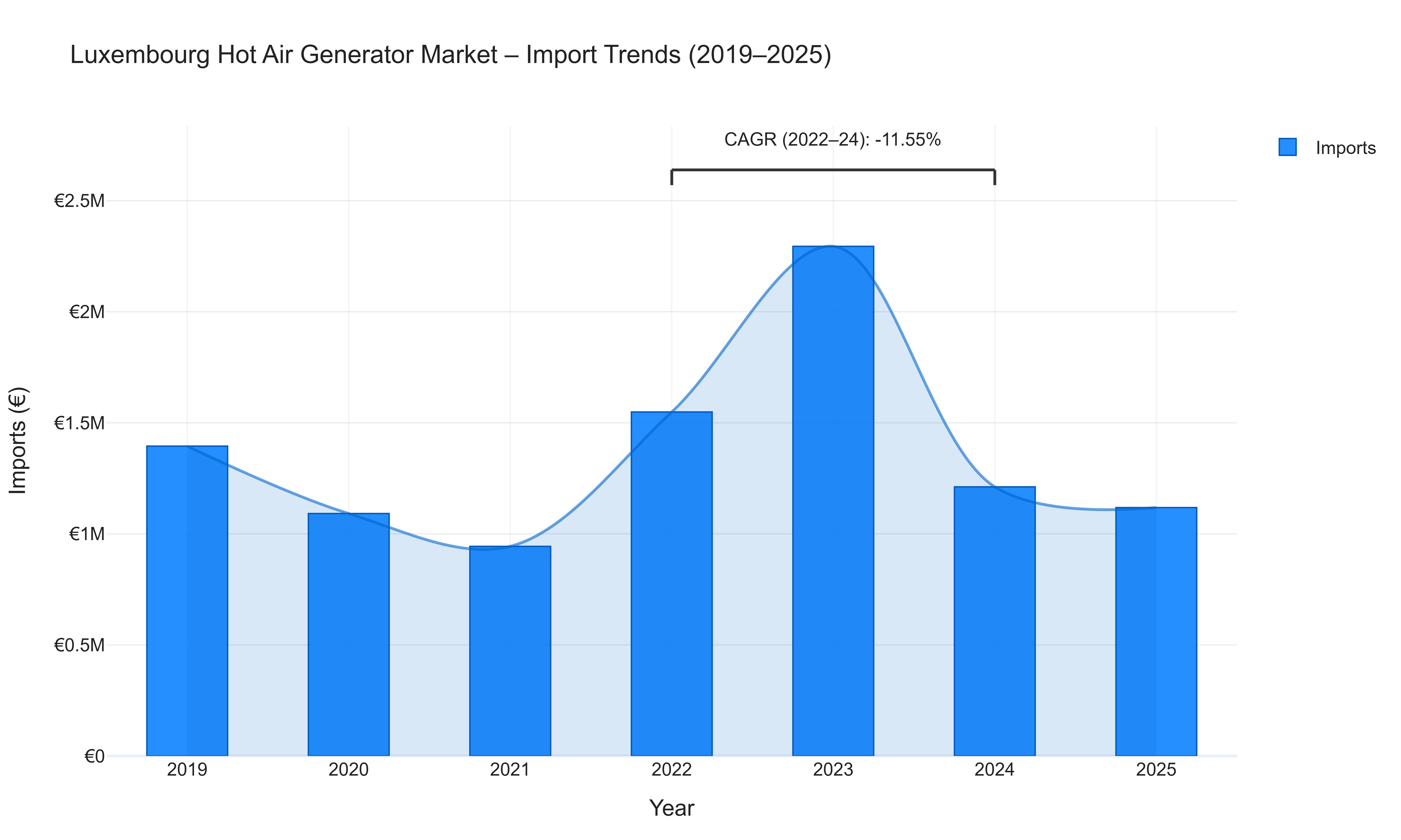 Luxembourg Hot Air Generator Market - Import Trends (2019-2025)