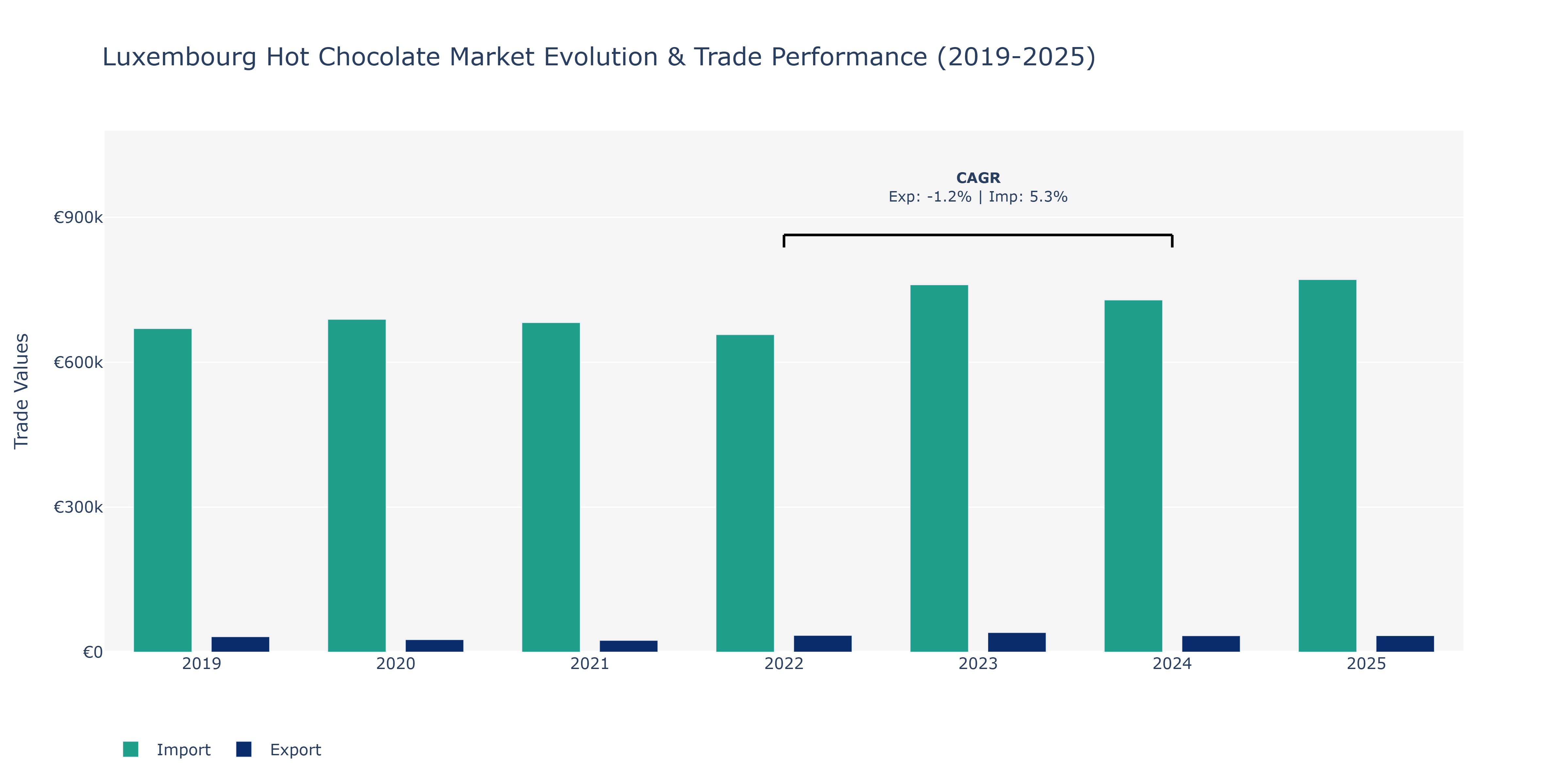Luxembourg Hot Chocolate Market: Production & Trade Performance (2019-2025)