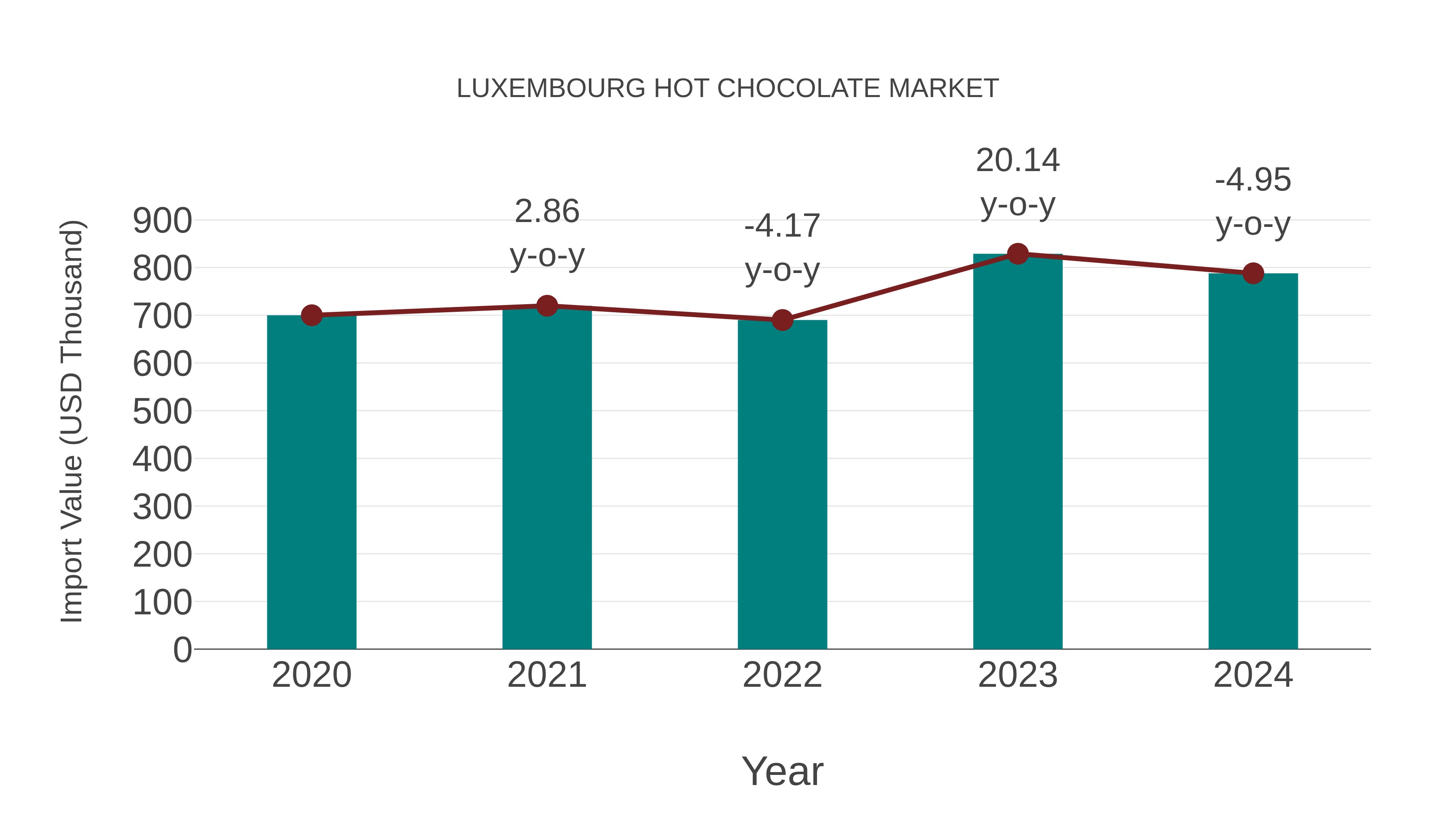  Luxembourg Hot Chocolate Market: Import Trend Analysis