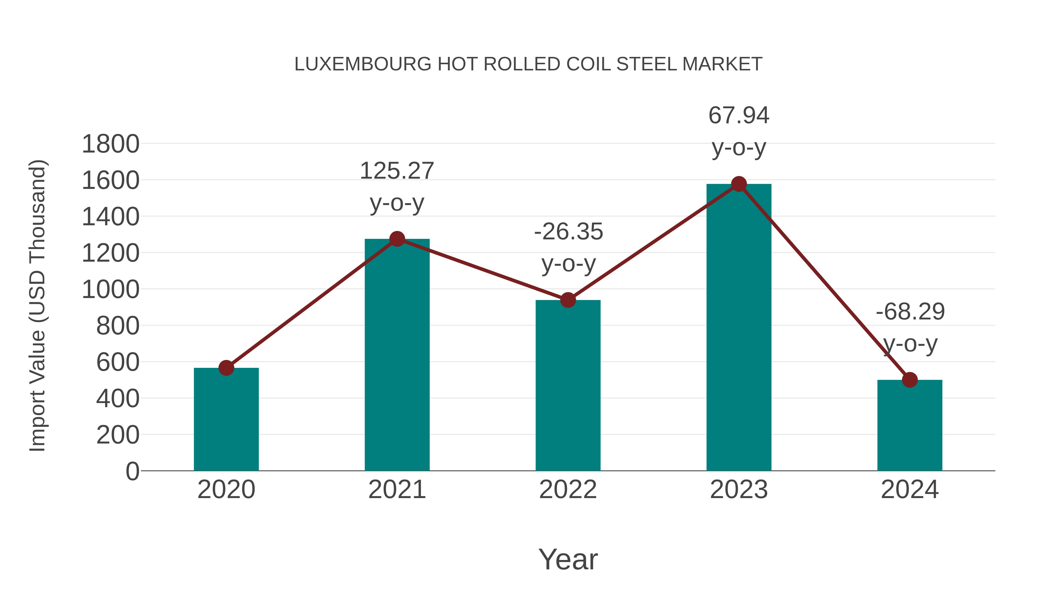  Luxembourg Hot Rolled Coil Steel Market: Import Trend Analysis