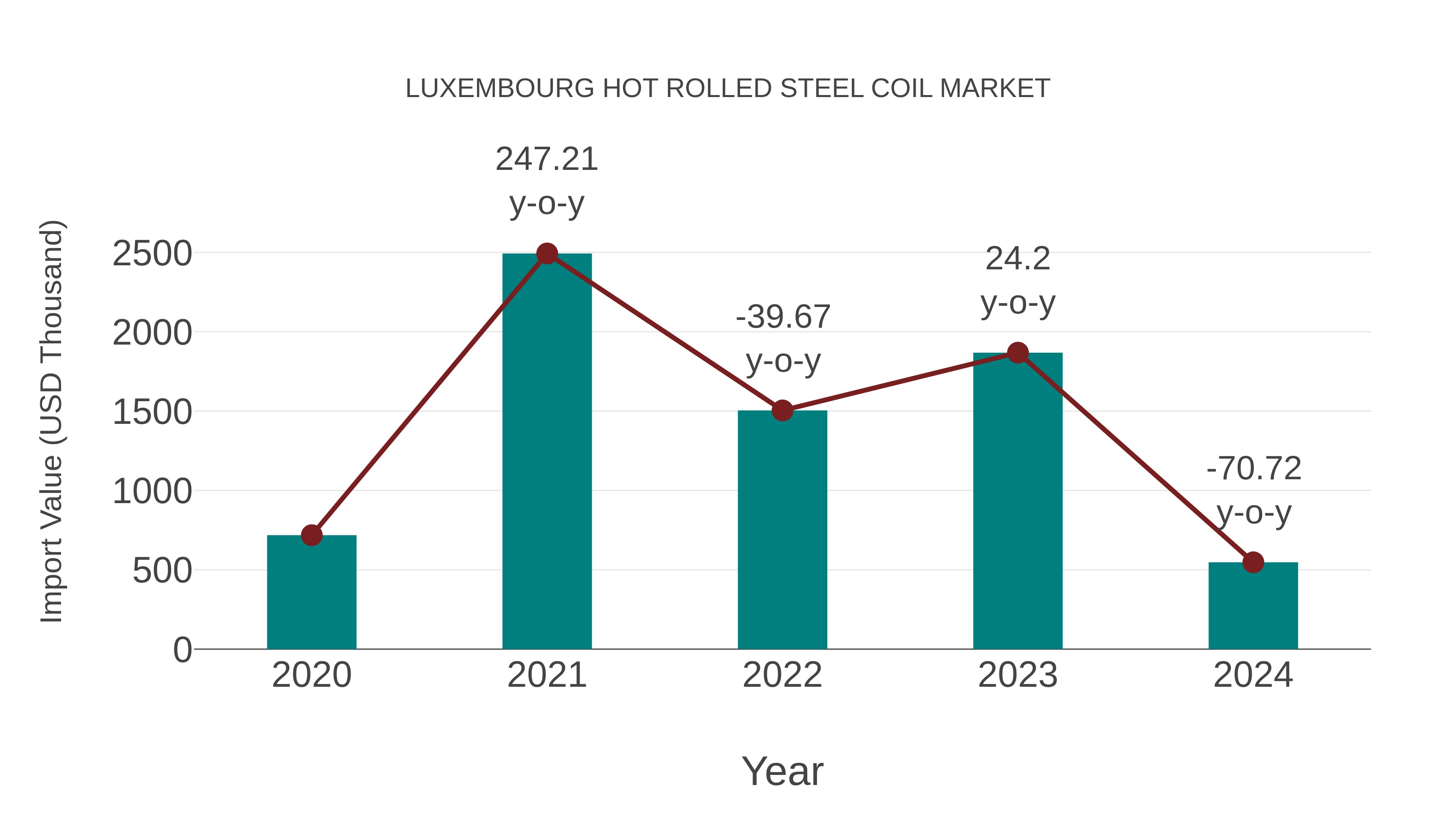 Luxembourg Hot Rolled Steel Coil Market: Import Trend Analysis