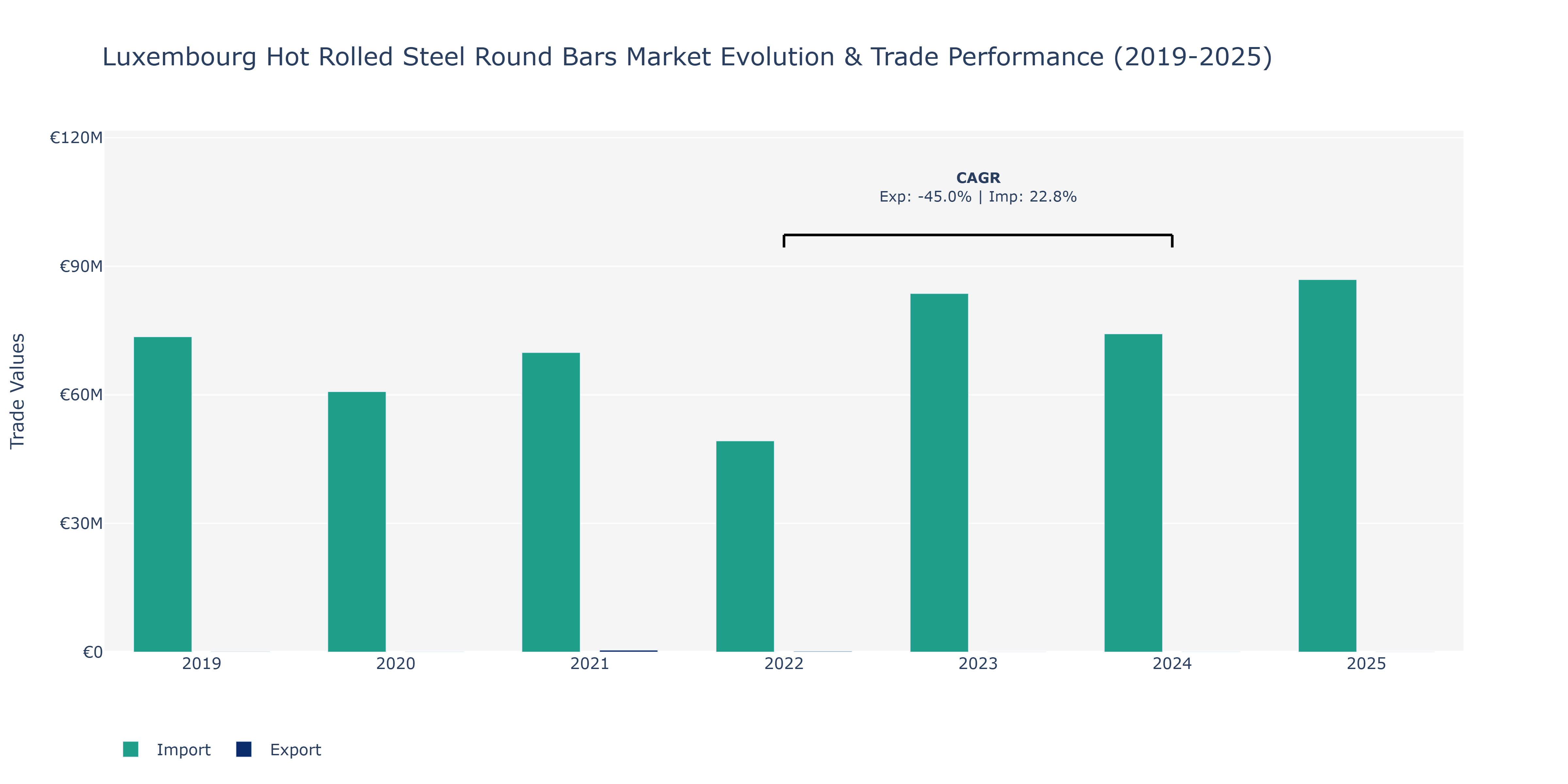 Luxembourg Hot Rolled Steel Round Bars Market: Production & Trade Performance (2019-2025)