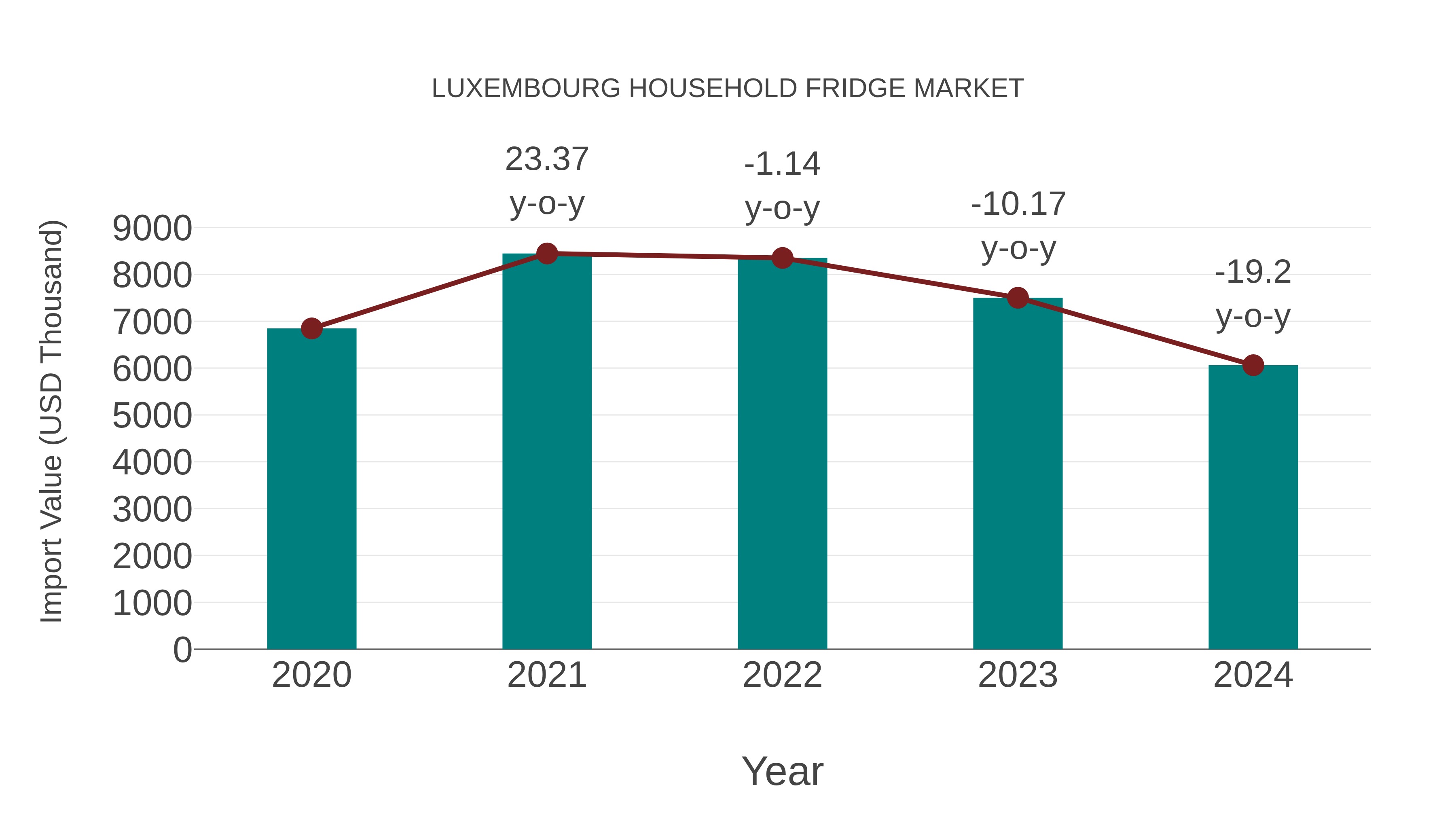 Luxembourg Household Fridge Market: Import Trend Analysis