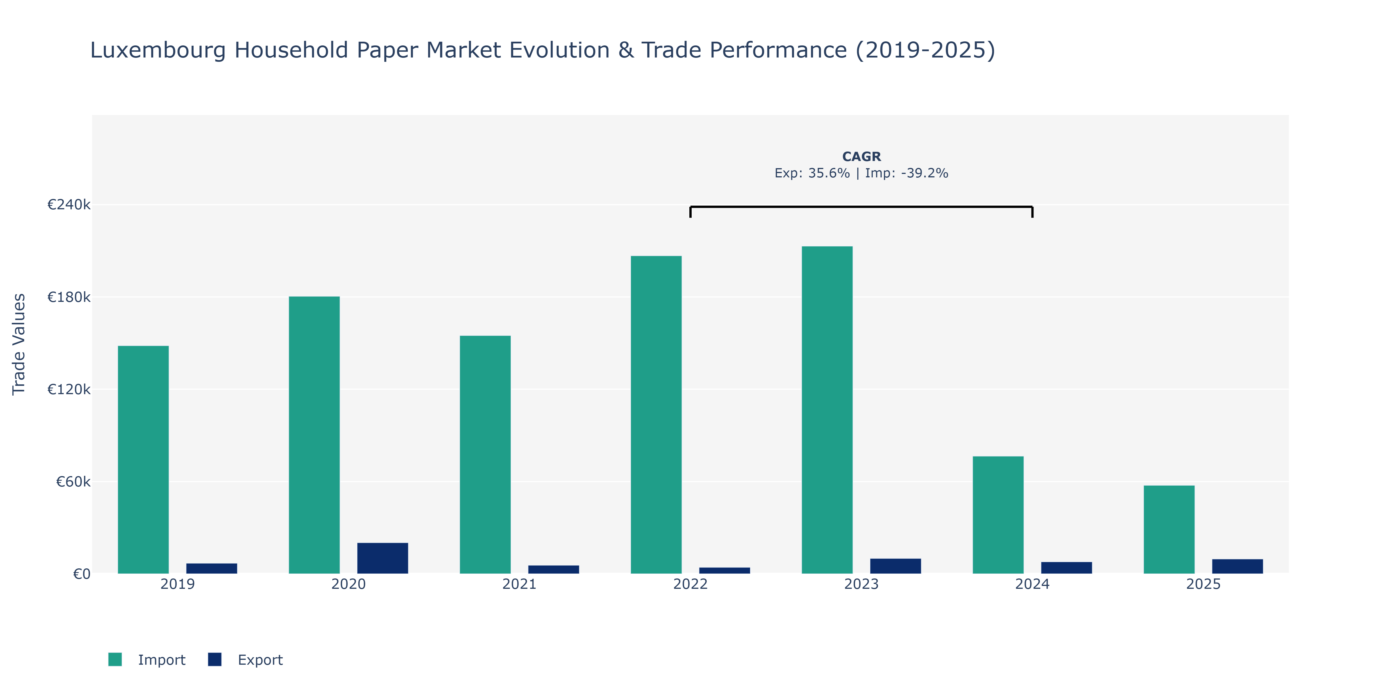 Luxembourg Household Paper Market: Production & Trade Performance (2019-2025) Size